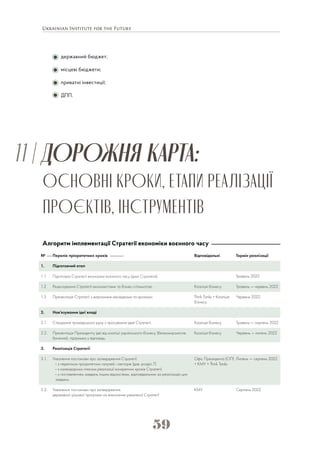 59
державний бюджет;
місцеві бюджети;
приватні інвестиції;
ДПП.
ДОРОЖНЯ КАРТА:
ОСНОВНІ КРОКИ, ЕТАПИ РЕАЛІЗАЦІЇ
ПРОЄКТІВ, ІНСТРУМЕНТІВ
11 |
Алгоритм імплементації Стратегії економіки воєнного часу
Підготовка Стратегії економіки воєнного часу (далі Стратегія).
 