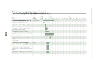 62
Стратегія
економіки
воєнного
часу
Приклад плану-графіка реалізації національних проєктів
Проєкт «Трансформація України в економічного тигра»
 