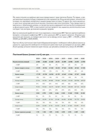 65
Ми також очікуємо на серйозне зростання продуктивності праці протягом 8 років. По-перше, у про-
цесі реалізації нацпроєктів будуть відкриватися нові підприємства, більш автоматизовані, технологічно
оснащені, які, відповідно, володітимуть вищою продуктивністю праці. По-друге, без такого динамічно-
го зростання неможливе досягнення високих показників зростання економіки. Тому продуктивність
одночасно є і обов'язковою умовою, а отже вектор зусиль у державній політиці має бути направлений
на фінансування науки і R&D, в інвестиційній політиці пріоритет має надаватись високотехнологічним
секторам і тим секторам, де можливі інноваційні прориви.
Дані по номінальній заробітній платі тісно корелюють з показниками ВВП. Прогноз зарплати зроблено
виходячи з очікуваного дефлятора ВВП та зміни реального ВВП на одного зайнятого. Отримані роз-
рахункові дані вказують на помірне зростання частки фонду оплати праці у ВВП – з 18-20% у 2022-
2023ЕЕ до 26% ВВП у 2028-2030ЕЕ.
Прогноз обсягу капітальних інвестицій побудований виходячи з необхідного обсягу фінансування на-
цпроєктів, з урахуванням необхідного оптимального рівня інвестицій, що вимірюється часткою у ВВП.
Аналіз досвіду успішних повоєнних країн показує, що цей рівень коливається у межах 25-35% ВВП.
Платіжний баланс (головні статті), млн дол.
 