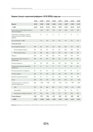 68
Стратегія економіки воєнного часу
Джерело: Державна казначейська служба України, оцінки і прогнози Ukrainian Institute for the Future
Бюджет (запуск податкової реформи з 01.01.2024), млрд грн
 