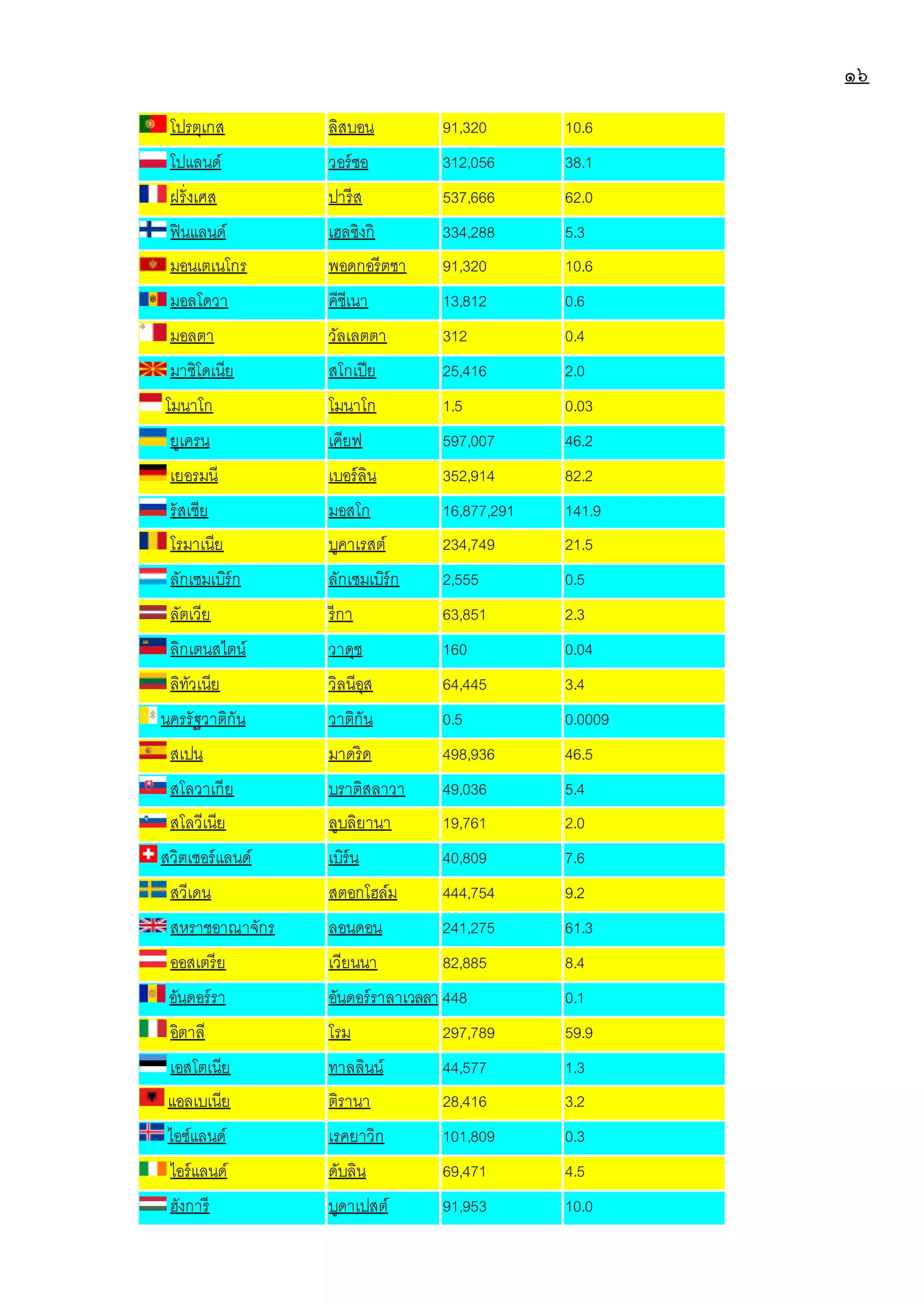 ๑๖
โปรตุเกส ลิสบอน 91,320 10.6
โปแลนด์ วอร์ซอ 312,056 38.1
ฝรั่งเศส ปารีส 537,666 62.0
ฟินแลนด์ เฮลซิงกิ 334,288 5.3
มอนเตเนโกร พอดกอรีตซา 91,320 10.6
มอลโดวา คีชีเนา 13,812 0.6
มอลตา วัลเลตตา 312 0.4
มาซิโดเนีย สโกเปีย 25,416 2.0
โมนาโก โมนาโก 1.5 0.03
ยูเครน เคียฟ 597,007 46.2
เยอรมนี เบอร์ลิน 352,914 82.2
รัสเซีย มอสโก 16,877,291 141.9
โรมาเนีย บูคาเรสต์ 234,749 21.5
ลักเซมเบิร์ก ลักเซมเบิร์ก 2,555 0.5
ลัตเวีย รีกา 63,851 2.3
ลิกเตนสไตน์ วาดุซ 160 0.04
ลิทัวเนีย วิลนีอุส 64,445 3.4
นครรัฐวาติกัน วาติกัน 0.5 0.0009
สเปน มาดริด 498,936 46.5
สโลวาเกีย บราติสลาวา 49,036 5.4
สโลวีเนีย ลูบลิยานา 19,761 2.0
สวิตเซอร์แลนด์ เบิร์น 40,809 7.6
สวีเดน สตอกโฮล์ม 444,754 9.2
สหราชอาณาจักร ลอนดอน 241,275 61.3
ออสเตรีย เวียนนา 82,885 8.4
อันดอร์รา อันดอร์ราลาเวลลา 448 0.1
อิตาลี โรม 297,789 59.9
เอสโตเนีย ทาลลินน์ 44,577 1.3
แอลเบเนีย ติรานา 28,416 3.2
ไอซ์แลนด์ เรคยาวิก 101,809 0.3
ไอร์แลนด์ ดับลิน 69,471 4.5
ฮังการี บูดาเปสต์ 91,953 10.0
 