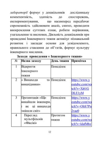 12
лабораторії формує у дошкільників дослідницьку
компетентність, здатність до спостережень,
експериментування, що насамперед передбачає
спроможність здійснювати аналіз, синтез, проводити
виокремлення суттєвих ознак, робити порівняння,
узагальнення та висновки, Діяльність дошкільників при
проведенні Інженерного тижня активізує пізнавальний
розвиток і закладає основи для усвідомленого,
правильного ставлення до об’єктів, формує культуру
інженерного мислення.
Заходи проведення « Інженерного тижня»
№ Назва заходу День тижня Примітка
1 Відкриття
Інженерного
тижня
Понеділок
2 « Винаходи та
винахідники»
Понеділок https://www.y
outube.com/wa
tch?v=Xi61G
DLE1yM
3 Презинтація «Що
винайшли інженери,
і як ці винаходи
змінили світ»
Понеділок https://www.y
outube.com/wa
tch?v=OhS7Pn
2vae0
4 Перегляд
мультфільмів
«Фіксікі»
Протягом
тижня
https://www.y
outube.com/wa
tch?v=klafMbz
 