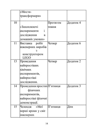14
«Мости-
трансформери»
10
«Захоплюючі
експерименти і
дослідження в
домашніх умовах»
Протягом
тижня
Додаток 4
11 Виставка робіт
інженерних виробів
з
конструктором
LEGO
Четвер Додаток 6
13 Проведення
найпростіших
хімічних
експериментів,
найпростіші
дослідження.
Четвер Додаток 2
14 Проведення простих
фізичних
експериментів,
найпростіші фізичні
демонстрації.
П’ятниця Додаток 3
15 Челендж «Мої
перші кроки у світ
інженерних
П’ятниця Діти
 