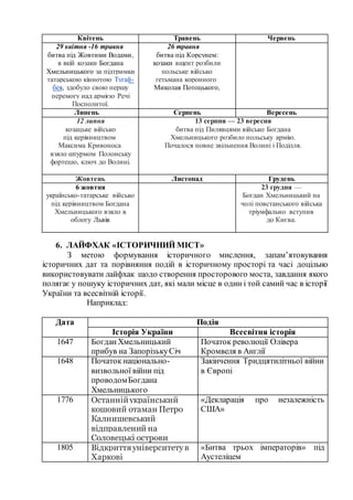 Квітень Травень Червень
29 квітня -16 травня
битва під Жовтими Водами,
в якій козаки Богдана
Хмельницького за підтримки
татарською кіннотою Тугай-
бея, здобуло свою першу
перемогу над армією Речі
Посполитої.
26 травня
битва під Корсунем:
козаки вщент розбили
польське військо
гетьмана коронного
Миколая Потоцького,
Липень Серпень Вересень
12 липня
козацьке військо
під керівництвом
Максима Кривоноса
взяло штурмом Полонську
фортецю, ключ до Волині.
13 серпня — 23 вересня
битва під Пилявцями військо Богдана
Хмельницького розбило польську армію.
Почалося повне звільнення Волині і Поділля.
Жовтень Листопад Грудень
6 жовтня
українсько-татарське військо
під керівництвом Богдана
Хмельницького взяло в
облогу Львів
23 грудня —
Богдан Хмельницький на
чолі повстанського війська
тріумфально вступив
до Києва.
6. ЛАЙФХАК «ІСТОРИЧНИЙ МІСТ»
З метою формування історичного мислення, запам’ятовування
історичних дат та порівняння подій в історичному просторі та часі доцільно
використовувати лайфхак щодо створення просторового моста, завдання якого
полягає у пошуку історичних дат, які мали місце в один і той самий час в історії
України та всесвітній історії.
Наприклад:
Дата Подія
Історія України Всесвітня історія
1647 БогданХмельницький
прибув на ЗапорізькуСіч
Початок революції Олівера
Кромвеля в Англії
1648 Початок національно-
визвольної війни під
проводомБогдана
Хмельницького
Закінчення Тридцятилітньої війни
в Європі
1776 Останнійукраїнський
кошовий отаман Петро
Калнишевський
відправлений на
Соловецькі острови
«Декларація про незалежність
США»
1805 Відкриттяуніверситетув
Харкові
«Битва трьох імператорів» під
Аустеліцем
 
