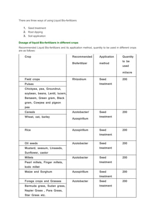 There are three ways of using Liquid Bio-fertilizers
1. Seed treatment
2. Root dipping
3. Soil application
Dosage of liquid Bio-fertilizers in different crops
Recommended Liquid Bio-fertilizers and its application method, quantity to be used in different crops
are as follows:
Crop Recommended
Biofertilizer
Application
method
Quantity
to be
used
ml/acre
Field crops Rhizobium Seed
treatment
200
Pulses
Chickpea, pea, Groundnut,
soybean, beans, Lentil, lucern,
Berseem, Green gram, Black
gram, Cowpea and pigeon
pea
Cereals Azotobacter/
Azospirillum
Seed
treatment
200
Wheat, oat, barley
Rice Azospirillum Seed
treatment
200
Oil seeds Azotobacter Seed
treatment
200
Mustard, seasum, Linseeds,
Sunflower, castor
Millets Azotobacter Seed
treatment
200
Pearl millets, Finger millets,
kodo millet
Maize and Sorghum Azospirillum Seed
treatment
200
Forage crops and Grasses Azotobacter Seed
treatment
200
Bermuda grass, Sudan grass,
Napier Grass , Para Grass,
Star Grass etc.
 