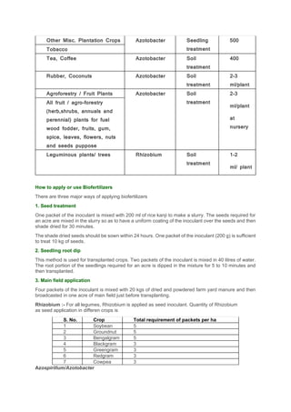 Other Misc. Plantation Crops Azotobacter Seedling
treatment
500
Tobacco
Tea, Coffee Azotobacter Soil
treatment
400
Rubber, Coconuts Azotobacter Soil
treatment
2-3
ml/plant
Agroforestry / Fruit Plants Azotobacter Soil
treatment
2-3
ml/plant
at
nursery
All fruit / agro-forestry
(herb,shrubs, annuals and
perennial) plants for fuel
wood fodder, fruits, gum,
spice, leaves, flowers, nuts
and seeds puppose
Leguminous plants/ trees Rhizobium Soil
treatment
1-2
ml/ plant
How to apply or use Biofertilizers
There are three major ways of applying biofertilizers
1. Seed treatment
One packet of the inoculant is mixed with 200 ml of rice kanji to make a slurry. The seeds required for
an acre are mixed in the slurry so as to have a uniform coating of the inoculant over the seeds and then
shade dried for 30 minutes.
The shade dried seeds should be sown within 24 hours. One packet of the inoculant (200 g) is sufficient
to treat 10 kg of seeds.
2. Seedling root dip
This method is used for transplanted crops. Two packets of the inoculant is mixed in 40 litres of water.
The root portion of the seedlings required for an acre is dipped in the mixture for 5 to 10 minutes and
then transplanted.
3. Main field application
Four packets of the inoculant is mixed with 20 kgs of dried and powdered farm yard manure and then
broadcasted in one acre of main field just before transplanting.
Rhizobium :- For all legumes, Rhizobium is applied as seed inoculant. Quantity of Rhizobium
as seed application in differen crops is
S. No. Crop Total requirement of packets per ha
1 Soybean 5
2 Groundnut 5
3 Bengalgram 5
4 Blackgram 3
5 Greengram 3
6 Redgram 3
7 Cowpea 3
Azospirillum/Azotobacter
 