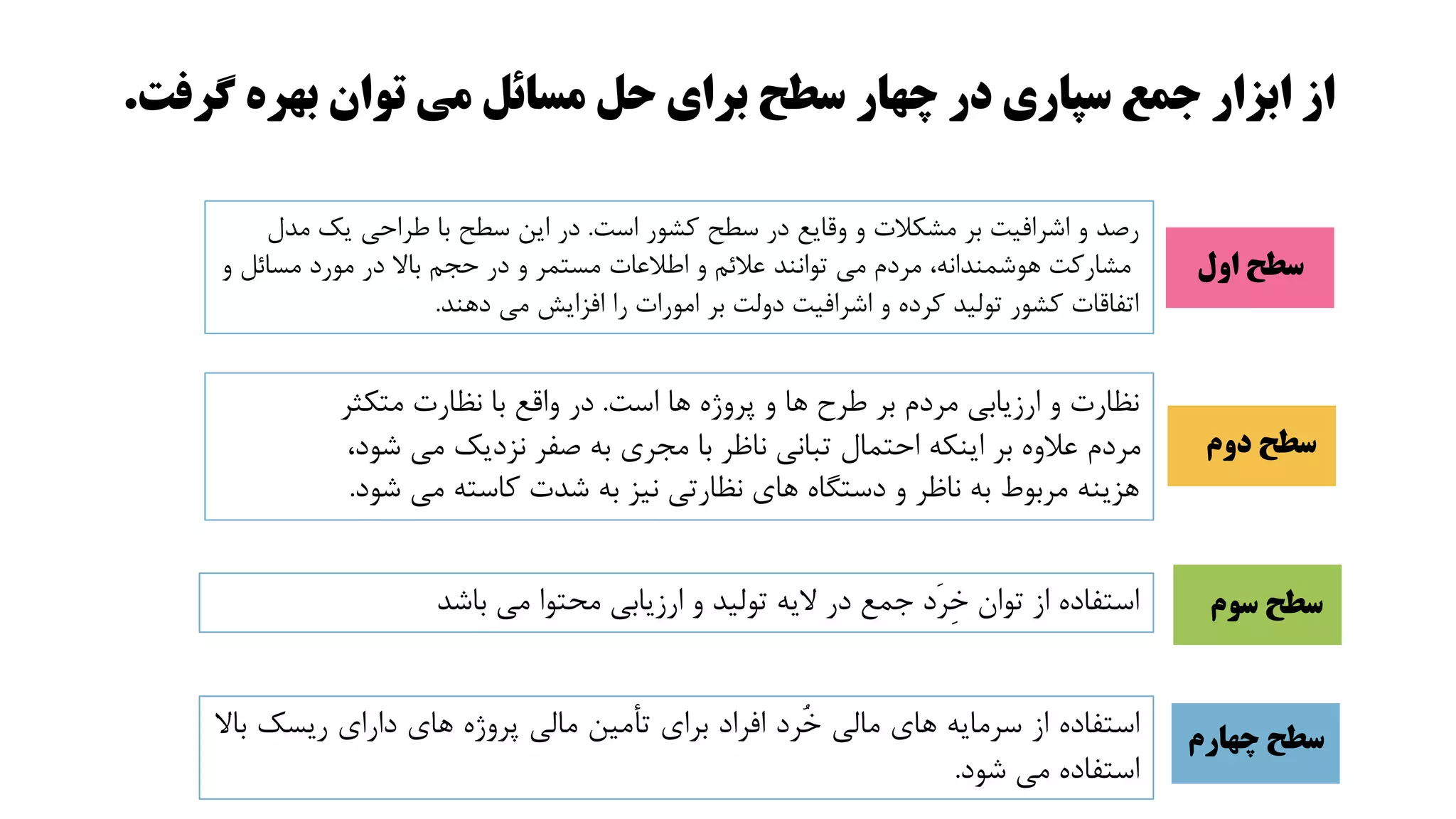 ‫گرفت‬ ‫بهره‬ ‫توان‬ ‫می‬ ‫مسائل‬ ‫حل‬ ‫برای‬ ‫سطح‬ ‫چهار‬ ‫در‬ ‫سپاری‬ ‫جمع‬ ‫ابزار‬ ‫از‬
.
‫است‬ ‫کشور‬ ‫سطح‬ ‫در‬ ‫وقایع‬ ‫و‬ ‫مشکالت‬ ‫بر‬ ‫اشرافیت‬ ‫و‬ ‫رصد‬
.
‫م‬ ‫یک‬ ‫طراحی‬ ‫با‬ ‫سطح‬ ‫این‬ ‫در‬
‫دل‬
‫مسائ‬ ‫مورد‬ ‫در‬ ‫باال‬ ‫حجم‬ ‫در‬ ‫و‬ ‫مستمر‬ ‫اطالعات‬ ‫و‬ ‫عالئم‬ ‫توانند‬ ‫می‬ ‫مردم‬ ،‫هوشمندانه‬ ‫مشارکت‬
‫و‬ ‫ل‬
‫دهند‬ ‫می‬ ‫افزایش‬ ‫را‬ ‫امورات‬ ‫بر‬ ‫دولت‬ ‫اشرافیت‬ ‫و‬ ‫کرده‬ ‫تولید‬ ‫کشور‬ ‫اتفاقات‬
.
‫اول‬ ‫سطح‬
‫دوم‬ ‫سطح‬
‫سوم‬ ‫سطح‬
‫چهارم‬ ‫سطح‬
‫است‬ ‫ها‬ ‫پروژه‬ ‫و‬ ‫ها‬ ‫طرح‬ ‫بر‬ ‫مردم‬ ‫ارزیابی‬ ‫و‬ ‫نظارت‬
.
‫متکثر‬ ‫نظارت‬ ‫با‬ ‫واقع‬ ‫در‬
،‫شود‬ ‫می‬ ‫نزدیک‬ ‫صفر‬ ‫به‬ ‫مجری‬ ‫با‬ ‫ناظر‬ ‫تبانی‬ ‫احتمال‬ ‫اینکه‬ ‫بر‬ ‫عالوه‬ ‫مردم‬
‫شود‬ ‫می‬ ‫کاسته‬ ‫شدت‬ ‫به‬ ‫نیز‬ ‫نظارتی‬ ‫های‬ ‫دستگاه‬ ‫و‬ ‫ناظر‬ ‫به‬ ‫مربوط‬ ‫هزینه‬
.
‫باشد‬ ‫می‬ ‫محتوا‬ ‫ارزیابی‬ ‫و‬ ‫تولید‬ ‫الیه‬ ‫در‬ ‫جمع‬ ‫َد‬‫ر‬ِ‫خ‬ ‫توان‬ ‫از‬ ‫استفاده‬
‫استفاده‬
‫از‬
‫سرمایه‬
‫های‬
‫مالی‬
‫ُرد‬‫خ‬
‫افراد‬
‫برای‬
‫تأمین‬
‫مالی‬
‫پروژه‬
‫های‬
‫دارای‬
‫ریسک‬
‫ب‬
‫اال‬
‫استفاده‬
‫می‬
‫شود‬
.
 