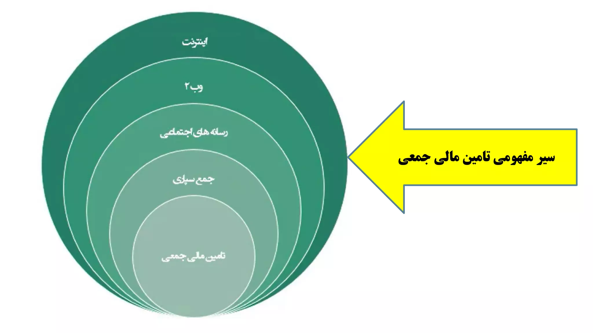 ‫جمعی‬ ‫مالی‬ ‫تامین‬ ‫مفهومی‬ ‫سیر‬
 