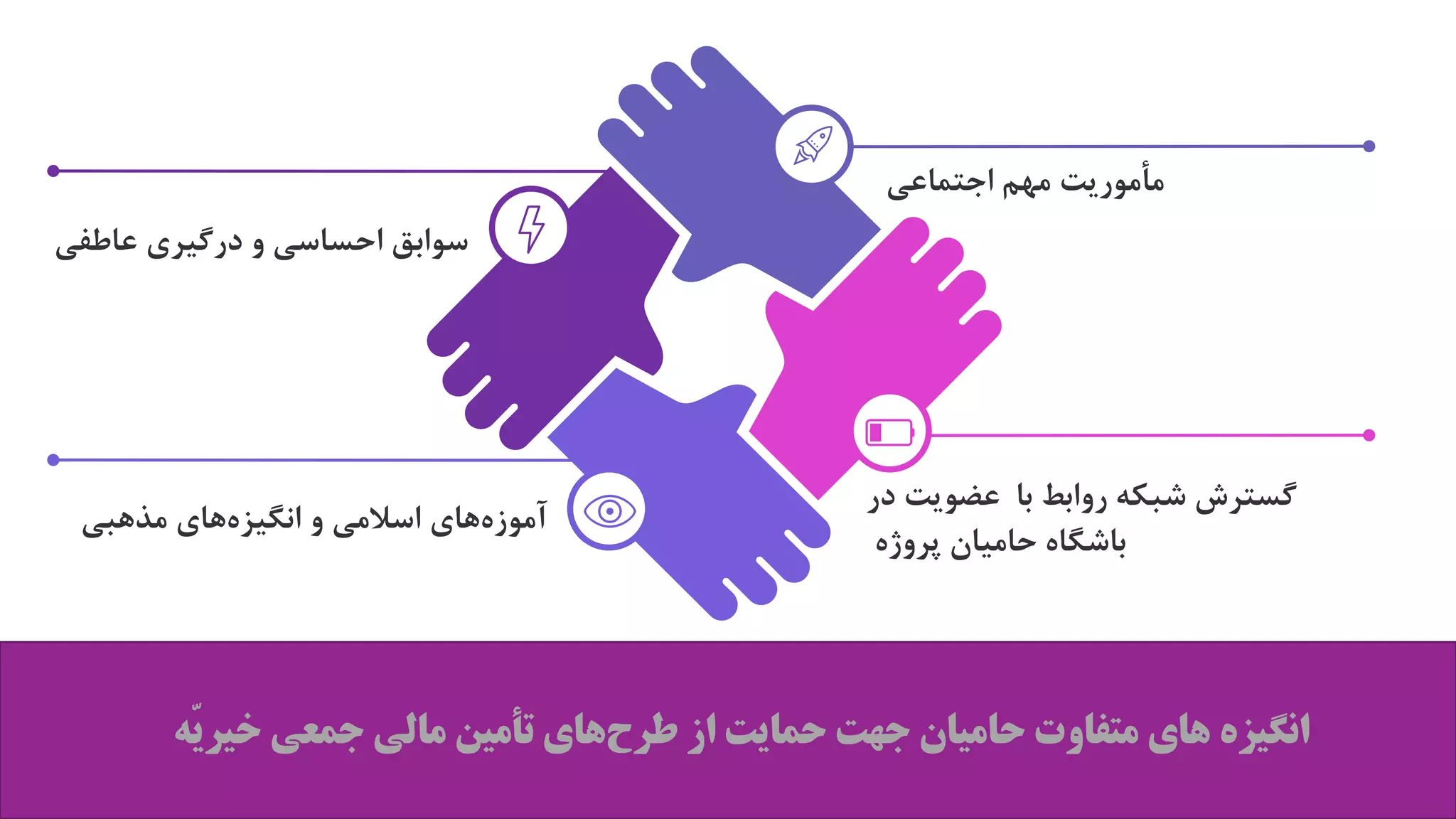 ‫خی‬ ‫جمعی‬ ‫مالی‬ ‫تأمین‬ ‫های‬‫طرح‬ ‫از‬ ‫حمایت‬ ‫جهت‬ ‫حامیان‬ ‫متفاوت‬ ‫های‬ ‫انگیزه‬
‫ّه‬‫ی‬‫ر‬
‫اسالمی‬ ‫های‬‫آموزه‬
‫و‬
‫مذهبی‬ ‫های‬‫انگیزه‬
‫عاطفی‬ ‫درگیری‬ ‫و‬ ‫احساسی‬ ‫سوابق‬
‫اجتماعی‬ ‫مهم‬ ‫مأموریت‬
‫در‬ ‫عضویت‬ ‫با‬ ‫روابط‬ ‫شبکه‬ ‫گسترش‬
‫پروژه‬ ‫حامیان‬ ‫باشگاه‬
 