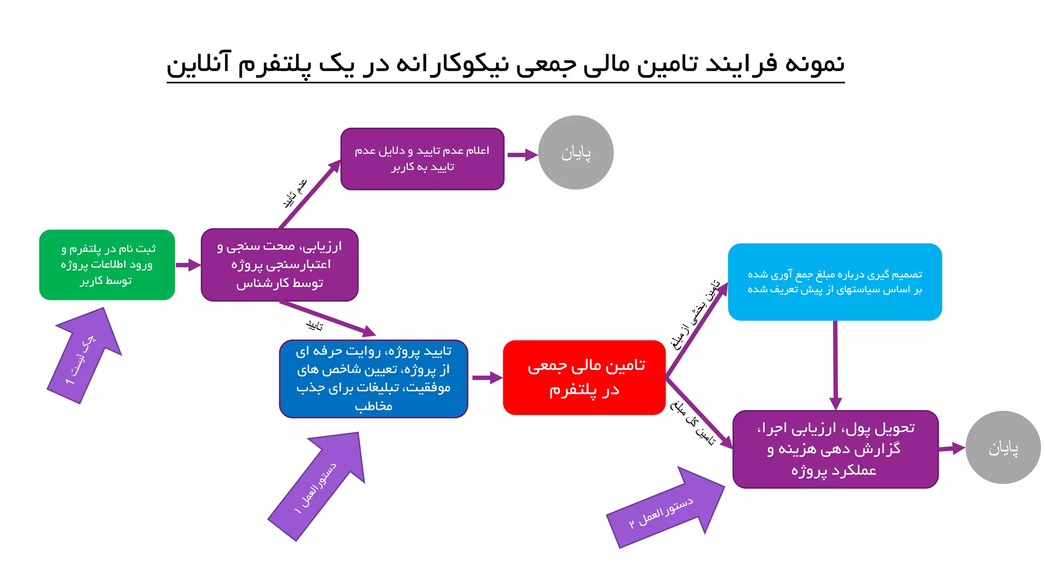 ‫آنالین‬ ‫پلتفرم‬ ‫یک‬ ‫در‬ ‫نیکوکارانه‬ ‫جمعی‬ ‫مالی‬ ‫تامین‬ ‫فرایند‬ ‫نمونه‬
‫و‬ ‫پلتفرم‬ ‫در‬ ‫نام‬ ‫ثبت‬
‫پروژه‬ ‫اطالعات‬ ‫ورود‬
‫کاربر‬ ‫توسط‬
‫و‬ ‫سنجی‬ ‫صحت‬ ،‫ارزیابی‬
‫پروژه‬ ‫اعتبارسنجی‬
‫کارشناس‬ ‫توسط‬
‫ای‬ ‫حرفه‬ ‫روایت‬ ،‫پروژه‬ ‫تایید‬
‫های‬ ‫شاخص‬ ‫تعیین‬ ،‫پروژه‬ ‫از‬
‫جذب‬ ‫برای‬ ‫تبلیغات‬ ،‫موفقیت‬
‫مخاطب‬
‫عدم‬ ‫دالیل‬ ‫و‬ ‫تایید‬ ‫عدم‬ ‫اعالم‬
‫کاربر‬ ‫به‬ ‫تایید‬
‫جمعی‬ ‫مالی‬ ‫تامین‬
‫پلتفرم‬ ‫در‬
،‫اجرا‬ ‫ارزیابی‬ ،‫پول‬ ‫تحویل‬
‫و‬ ‫هزینه‬ ‫دهی‬ ‫گزارش‬
‫پروژه‬ ‫عملکرد‬
‫شده‬ ‫آوری‬ ‫جمع‬ ‫مبلغ‬ ‫درباره‬ ‫گیری‬ ‫تصمیم‬
‫شده‬ ‫تعریف‬ ‫پیش‬ ‫از‬ ‫سیاستهای‬ ‫اساس‬ ‫بر‬
‫پایان‬
‫پایان‬
 