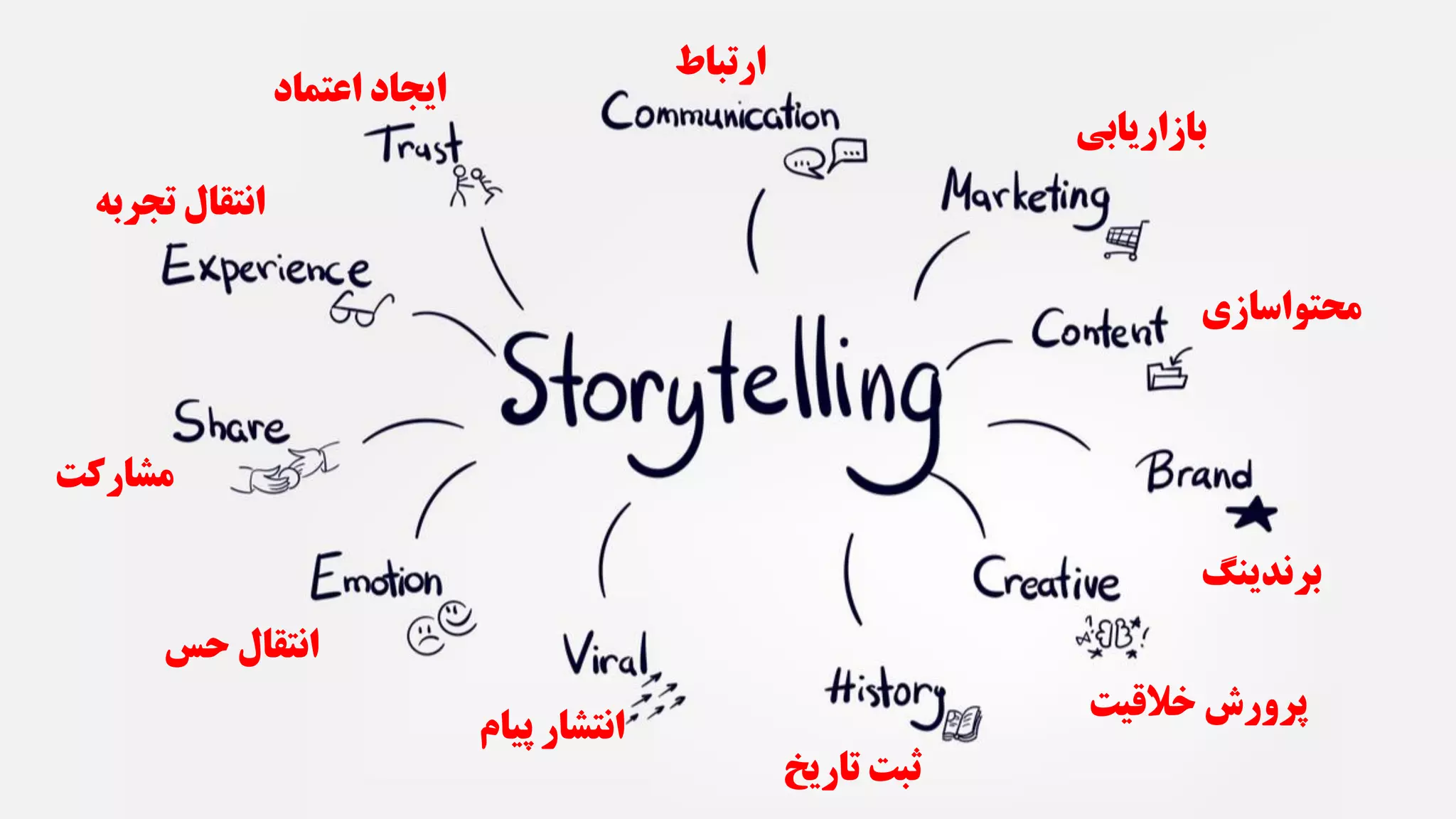 ‫بازاریابی‬
‫محتواسازی‬
‫پیام‬ ‫انتشار‬
‫خالقیت‬ ‫پرورش‬
‫تاریخ‬ ‫ثبت‬
‫برندینگ‬
‫حس‬ ‫انتقال‬
‫مشارکت‬
‫تجربه‬ ‫انتقال‬
‫اعتماد‬ ‫ایجاد‬
‫ارتباط‬
 