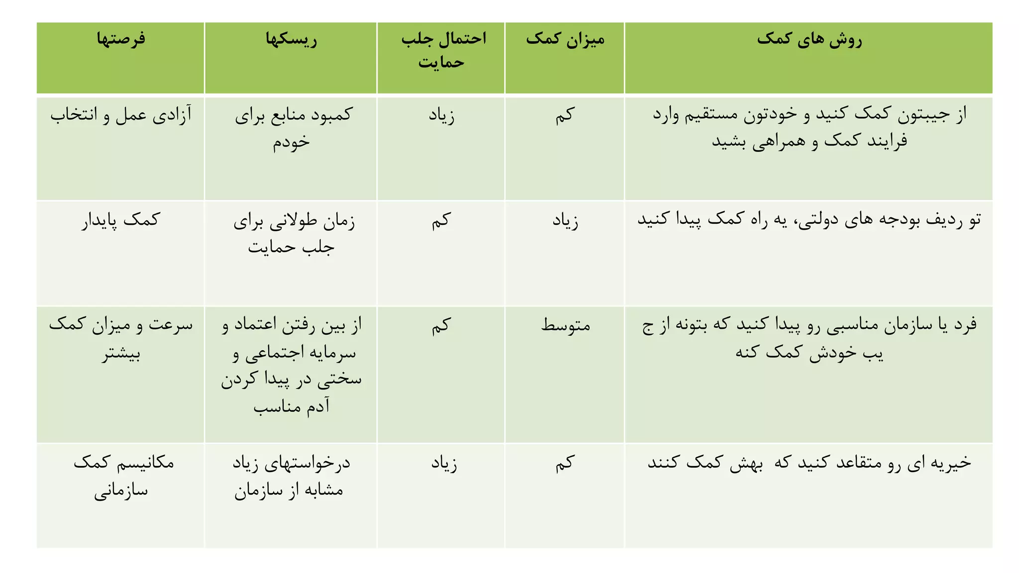 ‫فرصتها‬ ‫ریسکها‬ ‫جلب‬ ‫احتمال‬
‫حمایت‬
‫کمک‬ ‫میزان‬ ‫کمک‬ ‫های‬ ‫روش‬
‫انتخاب‬ ‫و‬ ‫عمل‬ ‫آزادی‬ ‫برای‬ ‫منابع‬ ‫کمبود‬
‫خودم‬
‫زیاد‬ ‫کم‬ ‫وارد‬ ‫مستقیم‬ ‫خودتون‬ ‫و‬ ‫کنید‬ ‫کمک‬ ‫جیبتون‬ ‫از‬
‫بشید‬ ‫همراهی‬ ‫و‬ ‫کمک‬ ‫فرایند‬
‫پایدار‬ ‫کمک‬ ‫برای‬ ‫طوالنی‬ ‫زمان‬
‫حمایت‬ ‫جلب‬
‫کم‬ ‫زیاد‬ ‫کنید‬ ‫پیدا‬ ‫کمک‬ ‫راه‬ ‫یه‬ ،‫دولتی‬ ‫های‬ ‫بودجه‬ ‫ردیف‬ ‫تو‬
‫کمک‬ ‫میزان‬ ‫و‬ ‫سرعت‬
‫بیشتر‬
‫و‬ ‫اعتماد‬ ‫رفتن‬ ‫بین‬ ‫از‬
‫و‬ ‫اجتماعی‬ ‫سرمایه‬
‫کردن‬ ‫پیدا‬ ‫در‬ ‫سختی‬
‫مناسب‬ ‫آدم‬
‫کم‬ ‫متوسط‬ ‫ج‬ ‫از‬ ‫بتونه‬ ‫که‬ ‫کنید‬ ‫پیدا‬ ‫رو‬ ‫مناسبی‬ ‫سازمان‬ ‫یا‬ ‫فرد‬
‫کنه‬ ‫کمک‬ ‫خودش‬ ‫یب‬
‫کمک‬ ‫مکانیسم‬
‫سازمانی‬
‫زیاد‬ ‫درخواستهای‬
‫سازمان‬ ‫از‬ ‫مشابه‬
‫زیاد‬ ‫کم‬ ‫کنند‬ ‫کمک‬ ‫بهش‬ ‫که‬ ‫کنید‬ ‫متقاعد‬ ‫رو‬ ‫ای‬ ‫خیریه‬
 