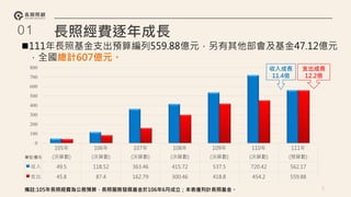 01
2
長照經費逐年成長
111年長照基金支出預算編列559.88億元，另有其他部會及基金47.12億元
，全國總計607億元。
105年
(決算數)
106年
(決算數)
107年
(決算數)
108年
(決算數)
109年
(決算數)
110年
(決算數)
111年
(預算數)
收入 49.5 118.52 363.46 415.72 537.5 720.42 562.17
支出 45.8 87.4 162.79 300.46 418.8 454.2 559.88
0
100
200
300
400
500
600
700
800
備註:105年長照經費為公務預算，長照服務發展基金於106年6月成立；本表僅列計長照基金。
收入成長
11.4倍
支出成長
12.2倍
單位:億元
 