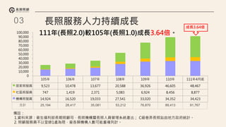 01
• 備註內文:範例文字
• 對於長照，大多數人腦海中浮現的不外乎是「療養院」或是「等待生命
的終點」，但你知道嗎？臺灣長照服務行之有年，而隨著人口老化，需
要加劇，現已發展成長照2.0，受益民眾大幅提升，除了年齡的下修
外，也提供從家庭到社區的多元連續服務，除了醫療照護需要外，也給
予照顧者一個喘息空間、減輕長照負擔，並提出預防保健、減緩失能的
新觀念，佈建出更綿密的照顧網絡。
03 長照服務人力持續成長
111年(長照2.0)較105年(長照1.0)成長3.64倍。
備註：
1.資料來源：衛生福利部長期照顧司，長照機構暨長照人員管理系統產出； C級巷弄長照站由地方政府統計。
2. 照顧服務員不以登錄1處為限，爰各類機構人數可能重複列計。
105年 106年 107年 108年 109年 110年 111年4月底
居家照服員 9,523 10,478 13,677 20,588 36,926 46,605 48,467
社區照服員 747 1,419 2,371 5,083 6,924 8,456 8,877
機構照服員 14,924 16,520 19,033 27,541 33,020 34,352 34,423
0
10,000
20,000
30,000
40,000
50,000
60,000
70,000
80,000
90,000
100,000
成長3.64倍
4
合計 25,194 28,417 35,081 53,212 76,870 89,413 91,767
 