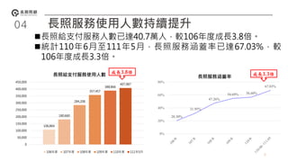 04 長照服務使用人數持續提升
長照給支付服務人數已達40.7萬人，較106年度成長3.8倍。
統計110年6月至111年5月，長照服務涵蓋率已達67.03%，較
106年度成長3.3倍。
20.30%
31.95%
47.26%
54.69% 56.60%
67.03%
0%
20%
40%
60%
80%
長照服務涵蓋率
成長3.3倍
106,864
180,660
284,208
357,457
388,866
407,987
0
50,000
100,000
150,000
200,000
250,000
300,000
350,000
400,000
450,000
長照給支付服務使用人數
106年度 107年度 108年度 109年度 110年度 111年5月
成長3.8倍
5
 
