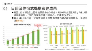 截至111年5月底止已布建日照中心765處，較105年成長3.7倍；依814個
國中學區計，已有522學區布建日照中心，布建率64.1%。
截至111年6月底，全國住宿式長照機構陸續布建296個鄉鎮區，布建率
達80.4%。
05
6
日照及住宿式機構布建成果
205
259
355
423
547
704
765
0
100
200
300
400
500
600
700
800
900
105年 106年 107年 108年 109年 110年 111年5月
全國日間照顧中心數(處)
日照數量 與前一年相比之成長率 成長趨勢
成長3.7倍
備註:住宿式機構類型包含老人福利機構、一般護理之家、住宿式長照機構及榮民之家。
103,148
107,189 105,745 108,729 109,064 110,083 110,894
81.50% 81.00%
82.10%
84.10%
86.10% 86.70% 85.10%
0
20,000
40,000
60,000
80,000
100,000
120,000
105年 106年 107年 108年 109年 110年 111年5月
住宿式機構布建成果
床數 人數 服務使用率
 