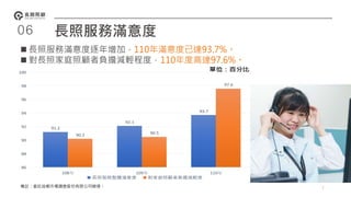 7
91.2
92.1
93.7
90.2 90.5
97.6
86
88
90
92
94
96
98
100
108年 109年 110年
長照服務整體滿意度 對家庭照顧者負擔減輕度
單位：百分比
 長照服務滿意度逐年增加，110年滿意度已達93.7%。
 對長照家庭照顧者負擔減輕程度，110年度高達97.6%。
長照服務滿意度
06
備註：委託故鄉市場調查股份有限公司辦理。
 