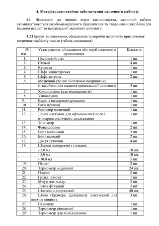 4. Матеріально-технічне забезпечення медичного кабінету
4.1. Відповідно до чинних норм законодавства, медичний кабінет
укомплектовується засобамимедичного призначення та лікарськими засобами для
надання першої та невідкладної медичної допомоги.
4.2.Перелік устаткування, обладнання та виробів медичного призначення
медичного кабінету школи (табель оснащення)
№
п/п
Устаткування, обладнання або виріб медичного
призначення
Кількість
1. Письмовий стіл 1 шт.
2. Стільці 4 шт.
3. Кушетка 1 шт.
4. Шафа канцелярська 1 шт.
5. Шафа аптечна 2 шт.
6. Медичний столик зі скляною покришкою:
із засобами для надання невідкладної допомоги 3 шт.
7. Холодильник (для медикаментів) 1 шт.
8. Умивальник 1 шт.
9. Відро з педальною кришкою 1 шт.
10. Ваги медичні 1 шт.
11. Ростомір медичний 1 шт.
12. Лампа настільна для офтальмологічного і
отоларингологічного дослідження
1 шт.
13. Тонометр 1 шт.
14. Фонендоскоп 2 шт.
15. Бинт маленький 2 шт.
16. Бинт великий 2 шт.
17. Джгут гумовий 4 шт.
18. Шприці одноразові з голками:
- 2.0 мл 10 шт.
- 5.0 мл 10 шт.
- 10.0 мл 5 шт.
19. Пінцет 2 шт.
20. Термометр медичний 24 шт.
21. Ножиці 2 шт.
22. Грілка гумова 1 шт.
23. Міхур для льоду 2 шт.
24. Лоток фігурний 5 шт.
25. Шпатель одноразовий 40 шт.
26. Шини (Крамера, Дитерихса) пластмасові для
верхніх кінцівок
3 шт.
27. Гігрометр 1 шт.
28. Термометр кімнатний 1 шт.
29. Термометр для холодильника 1 шт.
 