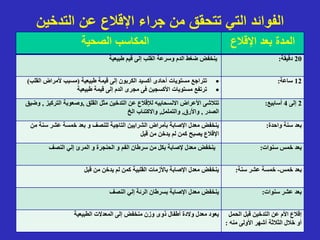 ‫التدخين‬ ‫عن‬ ‫اإلقالع‬ ‫جراء‬ ‫من‬ ‫تتحقق‬ ‫التي‬ ‫الفوائد‬
‫الصحية‬ ‫المكاسب‬ ‫اإلقالع‬ ‫بعد‬ ‫المدة‬
‫طبيعية‬ ‫قيم‬ ‫إلى‬ ‫القلب‬ ‫وسرعة‬ ‫الدم‬ ‫ضغط‬ ‫ينخفض‬ 20
‫دقيقة‬
:

‫طبيعية‬ ‫قيمة‬ ‫إلى‬ ‫الكربون‬ ‫أكسيد‬ ‫أحادى‬ ‫مستويات‬ ‫تتراجع‬
(
‫ال‬ ‫ألمراض‬ ‫مسبب‬
‫قلب‬
)

‫طبيعية‬ ‫قيمة‬ ‫إلى‬ ‫الدم‬ ‫مجرى‬ ‫فى‬ ‫األكسجين‬ ‫مستويات‬ ‫ترتفع‬
12
‫ساعة‬
:
‫القلق‬ ‫مثل‬ ‫التدخين‬ ‫عن‬ ‫لإلقالع‬ ‫االنسحابيه‬ ‫األعراض‬ ‫تتالشى‬
,
‫التركيز‬ ‫وصعوبة‬
,
‫وضيق‬
‫الصدر‬
,
‫واألرق‬
,
‫والتململ‬
,
‫الخ‬ ‫واالكتئاب‬
2
‫إلى‬
4
‫أسابيع‬
:
‫سن‬ ‫عشر‬ ‫خمسة‬ ‫بعد‬ ‫و‬ ‫للنصف‬ ‫التاجية‬ ‫الشرايين‬ ‫بأمراض‬ ‫اإلصابة‬ ‫معدل‬ ‫ينخفض‬
‫من‬ ‫ة‬
‫قبل‬ ‫من‬ ‫يدخن‬ ‫لم‬ ‫كمن‬ ‫يصبح‬ ‫اإلقالع‬
‫واحدة‬ ‫سنة‬ ‫بعد‬
:
‫النصف‬ ‫إلي‬ ‫المرئ‬ ‫و‬ ‫الحنجرة‬ ‫و‬ ‫الفم‬ ‫سرطان‬ ‫من‬ ‫بكل‬ ‫إلصابة‬ ‫معدل‬ ‫ينخفض‬ ‫سنوات‬ ‫خمس‬ ‫بعد‬
:
‫قبل‬ ‫من‬ ‫يدخن‬ ‫لم‬ ‫كمن‬ ‫القلبية‬ ‫باألزمات‬ ‫اإلصابة‬ ‫معدل‬ ‫ينخفض‬ ‫ب‬
‫خمس‬ ‫عد‬
-
‫سنة‬ ‫عشر‬ ‫خمسة‬
:
‫النصف‬ ‫إلي‬ ‫الرئة‬ ‫بسرطان‬ ‫اإلصابة‬ ‫معدل‬ ‫ينخفض‬ ‫سنوات‬ ‫عشر‬ ‫بعد‬
:
‫الطبيعية‬ ‫المعدالت‬ ‫إلى‬ ‫منخفض‬ ‫وزن‬ ‫ذوى‬ ‫أطفال‬ ‫والدة‬ ‫معدل‬ ‫يعود‬ ‫الحم‬ ‫قبل‬ ‫التدخين‬ ‫عن‬ ‫األم‬ ‫إقالع‬
‫ل‬
‫منه‬ ‫األولى‬ ‫أشهر‬ ‫الثالثة‬ ‫خالل‬ ‫أو‬
:
 