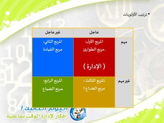 ‫الثالث‬ ‫ـاملربع‬
:
‫الخداع‬ ‫مربع‬
!
‫الرابع‬‫املربع‬
:
‫الضياع‬‫ـمربع‬
‫ل‬‫األو‬‫املربع‬
:
‫ئ‬‫الطوار‬‫مربع‬ ‫ـ‬
(
‫ة‬‫ر‬‫اإلدا‬
)
‫الثاني‬‫املربع‬
:
‫القيادة‬ ‫مربع‬
‫مهم‬‫غير‬
‫مهم‬
‫عاجل‬
‫عاجل‬‫غير‬
•
‫ـات‬‫ـ‬‫ـ‬‫ي‬‫األولو‬ ‫ترتيب‬
 