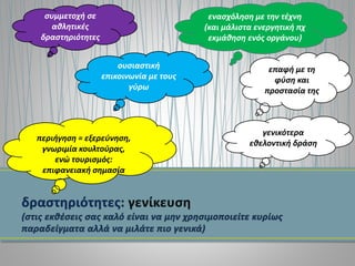 συμμετοχή σε
αθλητικές
δραστηριότητες
ενασχόληση με την τέχνη
(και μάλιστα ενεργητική πχ
εκμάθηση ενός οργάνου)
ουσιαστική
επικοινωνία με τους
γύρω
επαφή με τη
φύση και
προστασία της
γενικότερα
εθελοντική δράση
περιήγηση = εξερεύνηση,
γνωριμία κουλτούρας,
ενώ τουρισμός:
επιφανειακή σημασία
 