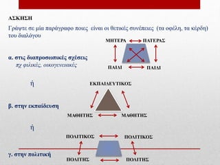 ΑΣΚΗΣΗ
Γράψτε σε μία παράγραφο ποιες είναι οι θετικές συνέπειες (τα οφέλη, τα κέρδη)
του διαλόγου
α. στις διαπροσωπικές σχέσεις
πχ φιλικές, οικογενειακές
ή
β. στην εκπαίδευση
ή
γ. στην πολιτική
ΠΑΙΔΙ
ΠΑΤΕΡΑΣ
ΜΗΤΕΡΑ
ΠΑΙΔΙ
ΕΚΠΑΙΔΕΥΤΙΚΟΣ
ΜΑΘΗΤΗΣ ΜΑΘΗΤΗΣ
ΠΟΛΙΤΙΚΟΣ ΠΟΛΙΤΙΚΟΣ
ΠΟΛΙΤΗΣ
ΠΟΛΙΤΗΣ
 
