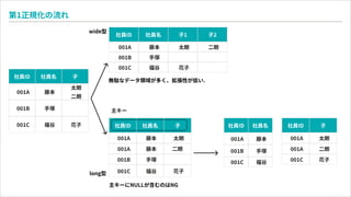 第1正規化の流れ
社員ID 社員名 子
001A 藤本 太朗

二朗
001B 手塚
001C 福谷 花子
社員ID 社員名 子1
001A 藤本 太朗
001B 手塚
001C 福谷 花子
二朗
子2
社員ID 社員名 子
001A 藤本 太朗
001A 藤本
001B 手塚
二朗
001C 福谷 花子
社員ID 社員名
001A 藤本
001B 手塚
001C 福谷
社員ID 子
001A 太朗
001A 二朗
001C 花子
wide型
long型
主キーにNULLが含むのはNG
無駄なデータ領域が多く、拡張性が低い.
主キー
 