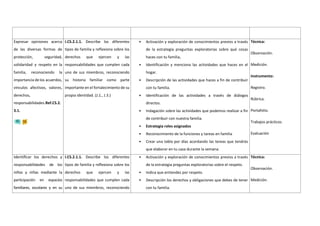 Expresar opiniones acerca
de las diversas formas de
protección, seguridad,
solidaridad y respeto en la
familia, reconociendo la
importancia de los acuerdos,
vínculos afectivos, valores,
derechos,
responsabilidades.Ref.CS.2.
3.1.
I.CS.2.1.1. Describe los diferentes
tipos de familia y reflexiona sobre los
derechos que ejercen y las
responsabilidades que cumplen cada
uno de sus miembros, reconociendo
su historia familiar como parte
importante en el fortalecimiento de su
propia identidad. (J.1., J.3.)
• Activación y exploración de conocimientos previos a través
de la estrategia preguntas exploratorias sobre qué cosas
haces con tu familia.
• Identificación y menciona las actividades que haces en el
hogar.
• Descripción de las actividades que haces a fin de contribuir
con tu familia.
• Identificación de las actividades a través de diálogos
directos.
• Indagación sobre las actividades que podemos realizar a fin
de contribuir con nuestra familia.
• Estrategia roles asignados
• Reconocimiento de la funciones y tareas en familia
• Crear una tabla por días acordando las tereas que tendrás
que elaborar en tu casa durante la semana.
Técnica:
Observación.
Medición.
Instrumento:
Registro.
Rúbrica.
Portafolio.
Trabajos prácticos.
Evaluación
Identificar los derechos y
responsabilidades de los
niños y niñas mediante la
participación en espacios
familiares, escolares y en su
I.CS.2.1.1. Describe los diferentes
tipos de familia y reflexiona sobre los
derechos que ejercen y las
responsabilidades que cumplen cada
uno de sus miembros, reconociendo
• Activación y exploración de conocimientos previos a través
de la estrategia preguntas exploratorias sobre el respeto.
• Indica que entiendes por respeto.
• Descripción los derechos y obligaciones que debes de tener
con tu familia.
Técnica:
Observación.
Medición.
 