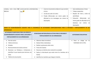 símbolos, entre otros) Ref.
CS.2.1.4.
construcción de su identidad. (J.3.,
I.2.)
• Encerrar únicamente la sílaba en la que cometió
el error.
• Uso de otro color en la letra.
 Prueba diferenciada con menor grado de
dificultad en las estrategias con criterio de
desempeño.
• Auto verbalizaciones o frases.
• Trabajo cooperativo.
• Respeto del ritmo y estilo de
aprendizaje.
• Evaluación diferenciada con
menor grado de dificultad en las
destrezas con criterio de
desempeño.
HORAS DE ACOMPAÑAMIENTO DOCENTE PARA EL DESARROLLO DE ACTIVIDADES COMPLEMENTARIAS PARA EL REFUERZO Y FORTALECIMIENTO DE LOS
APRENDIZAJES
ACTIVIDADES PLANIFICADAS PARA LAS HORAS DE
ACOMPAÑAMIENTO DOCENTE PARA EL REFUERZO Y
FORTALECIMIENTO DE LOS APRENDIZAJES
ESTRATEGIAS METODOLÓGICAS ACTIVAS PARA EL REFUERZO Y
FORTALECIMIENTO DE LOS APRENDIZAJES
ACTIVIDADES EVALUATIVAS
 Hora de tutoría.
 Talleres de lectura.
 Dictados.
 Reconocimientos de nuestro entorno.
 Reconocer sus fortalezas y limitaciones e
identificar lo que necesita para terminar una
tarea.
 Talleres de comunicación.
 Observar videos recreativos.
 Realizar fichas matemáticas.
 Realizar cuestionarios tales como:
 Fichas de la familia.
 Reconoce a la familia cómo núcleo de la sociedad.
 Explica la interrelación que existe entre los miembros de la
familia.
 Identifica los miembros que integran la familia.
 Hacer un collage con las
habilidades de los niños.
 