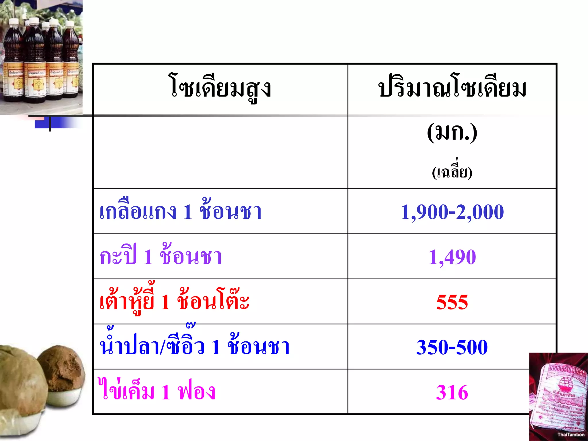 โซเดียมสูง ปริมาณโซเดียม
(มก.)
(เฉลี่ย)
เกลือแกง 1 ช้อนชา 1,900-2,000
กะปิ 1 ช้อนชา 1,490
เต้าหู้ยี้1 ช้อนโต๊ะ 555
น้าปลา/ซีอิ๊ว 1 ช้อนชา 350-500
ไข่เค็ม 1 ฟอง 316
 