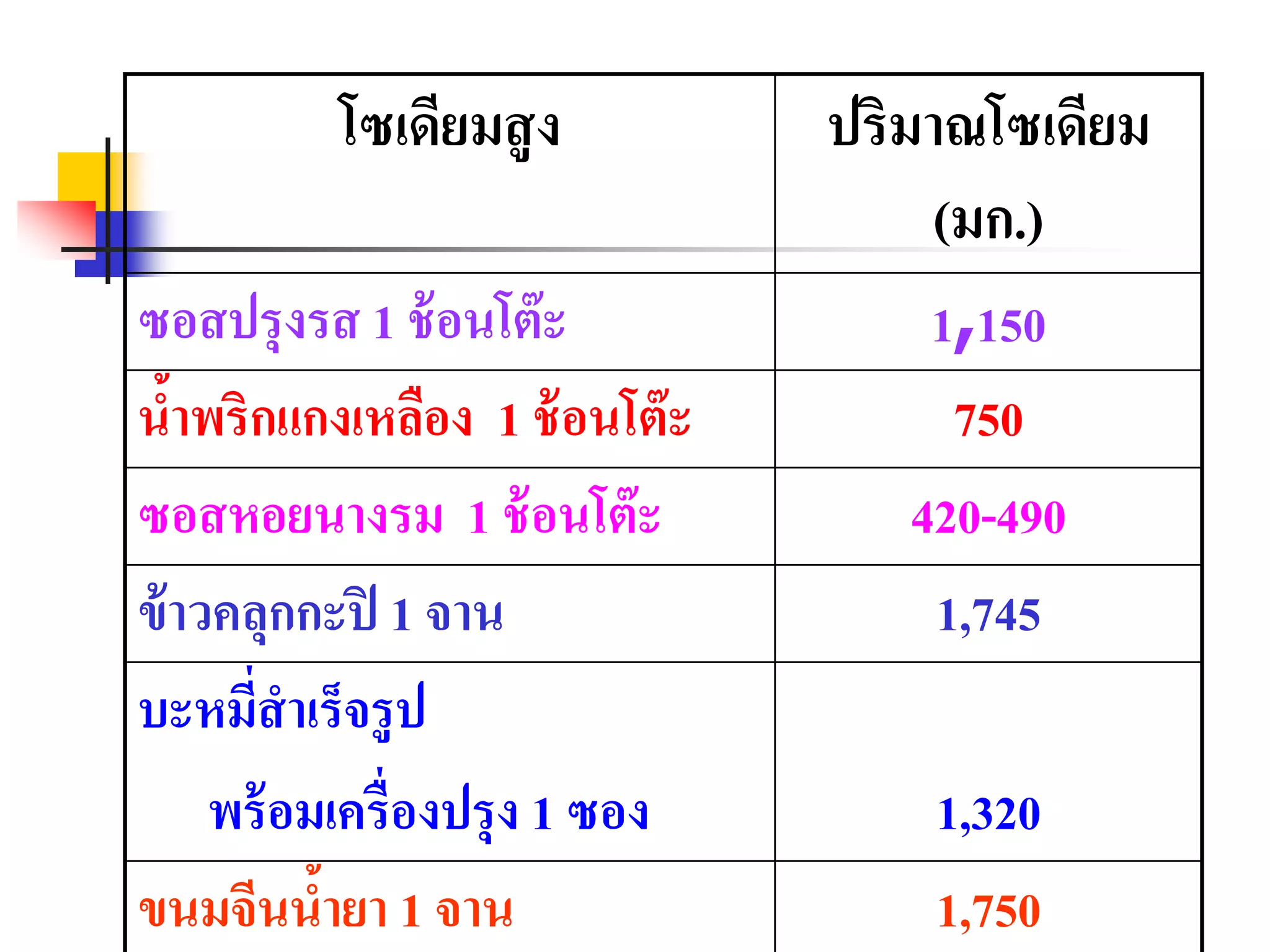 โซเดียมสูง ปริมาณโซเดียม
(มก.)
ซอสปรุงรส 1 ช้อนโต๊ะ 1,150
น้าพริกแกงเหลือง 1 ช้อนโต๊ะ 750
ซอสหอยนางรม 1 ช้อนโต๊ะ 420-490
ข้าวคลุกกะปิ 1 จาน 1,745
บะหมี่สาเร็จรูป
พร้อมเครื่องปรุง 1 ซอง 1,320
ขนมจีนน้ายา 1 จาน 1,750
 