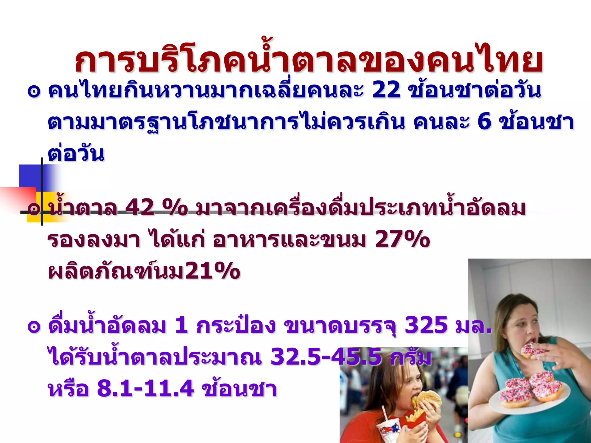 การบริโภคน้าตาลของคนไทย
๏ คนไทยกินหวานมากเฉลี่ยคนละ 22 ช้อนชาต่อวัน
ตามมาตรฐานโภชนาการไม่ควรเกิน คนละ 6 ช้อนชา
ต่อวัน
๏ น้าตาล 42 % มาจากเครื่องดื่มประเภทน้าอัดลม
รองลงมา ได้แก่ อาหารและขนม 27%
ผลิตภัณฑ์นม21%
๏ ดื่มน้าอัดลม 1 กระป
๋ อง ขนาดบรรจุ 325 มล.
ได้รับน้าตาลประมาณ 32.5-45.5 กรัม
หรือ 8.1-11.4 ช้อนชา
 