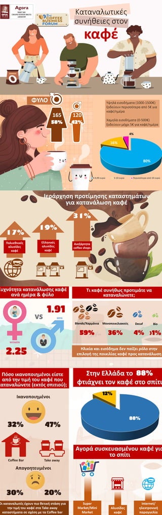 Καταναλωτικές
συνήθειες στον
καφέ
ΦΥΛΟ
120
42%
165
58%
Ιεράρχηση προτίμησης καταστημάτων
για κατανάλωση καφέ
17%
19%
31%
Πολυεθνικές
αλυσίδες
καφέ
Ελληνικές
αλυσίδες
καφέ
Ανεξάρτητα
coffee shops
80%
16%
4%
0-4,99 ευρώ 5-10 ευρώ Περισσότερα από 10 ευρώ
Υψηλά εισοδήματα (1000-1500€)
ξοδεύουν περισσότερα από 5€ για
καφέ/ημέρα
Χαμηλά εισοδήματα (0-500€)
ξοδεύουν μέχρι 5€ για καφέ/ημέρα
Συχνότητα κατανάλωσης καφέ
ανά ημέρα & φύλο
2.25
1.91
Τι καφέ συνήθως προτιμάτε να
καταναλώνετε;
Blends/Χαρμάνια
59%
Μονοποικιλιακούς
36%
Decaf
4%
Bio
>1%
Hλικία και εισόδημα δεν παίζει ρόλο στην
επιλογή της ποικιλίας καφέ προς κατανάλωση
Πόσο ικανοποιημένοι είστε
από την τιμή του καφέ που
καταναλώνετε (εκτός σπιτιού);
32% 47%
Coffee Bar Take away
Ικανοποιημένοι
30% 20%
Απογοητευμένοι
Οι καταναλωτές έχουν πιο θετική στάση για
την τιμή του καφέ στα Take away
καταστήματα σε σχέση με τα Coffee bar
88%
12%
Στην Ελλάδα το 88%
φτιάχνει τον καφέ στο σπίτι
Αγορά συσκευασμένου καφέ για
το σπίτι
Super
Market/Mini
Market
Αλυσίδες
καφέ
Internet/
ηλεκτρονική
παραγγελία
 