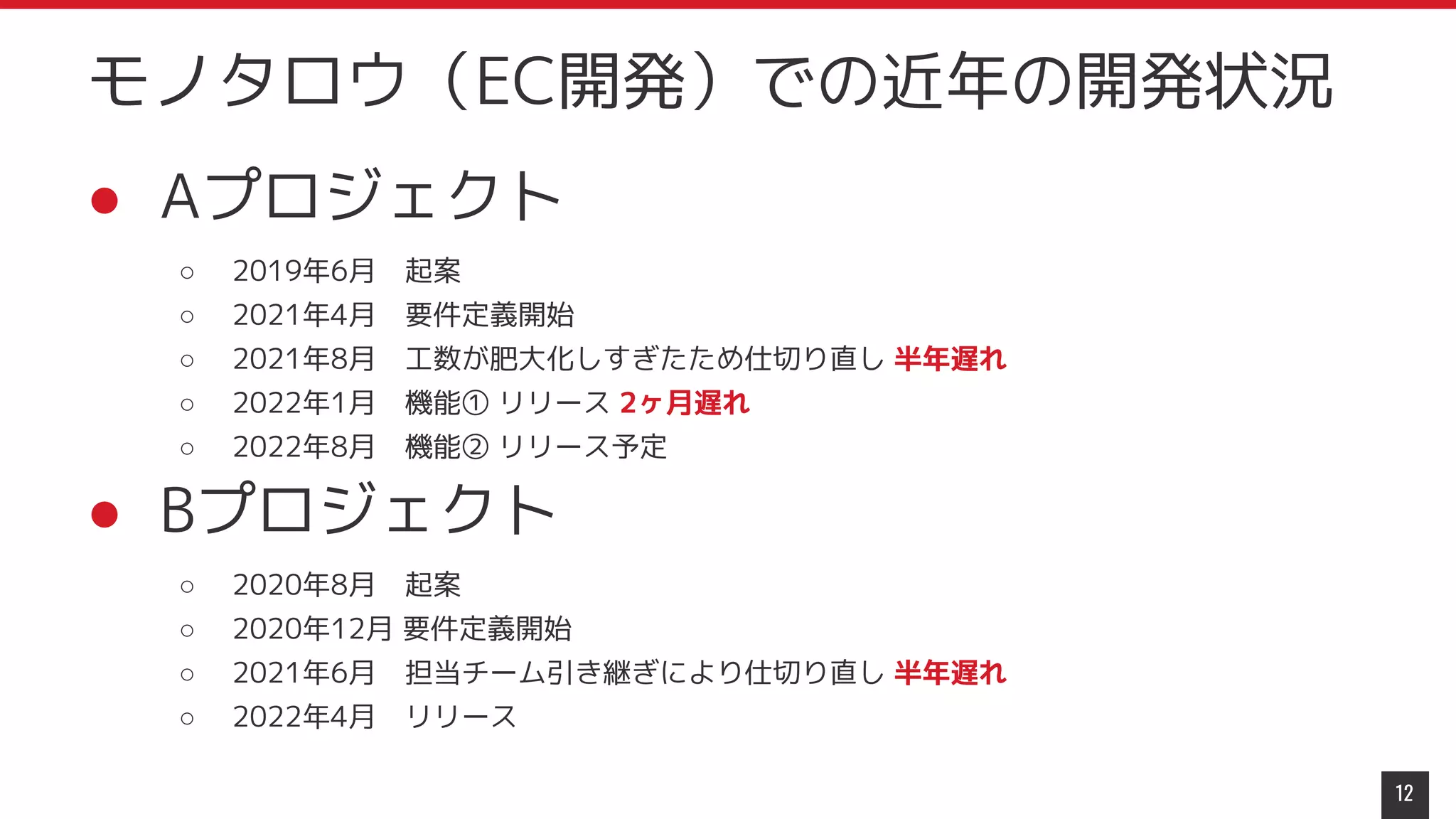 ● Aプロジェクト
○ 2019年6月　起案
○ 2021年4月　要件定義開始
○ 2021年8月　工数が肥大化しすぎたため仕切り直し 半年遅れ
○ 2022年1月　機能① リリース 2ヶ月遅れ
○ 2022年8月　機能② リリース予定
● Bプロジェクト
○ 2020年8月　起案
○ 2020年12月 要件定義開始
○ 2021年6月　担当チーム引き継ぎにより仕切り直し 半年遅れ
○ 2022年4月　リリース
12
モノタロウ（EC開発）での近年の開発状況
 