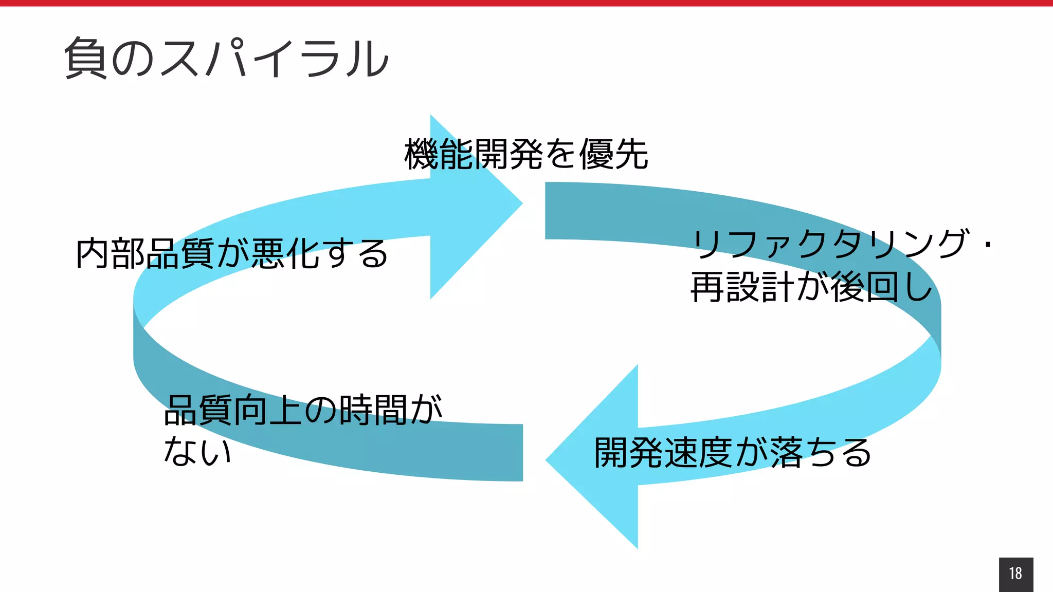 18
負のスパイラル
機能開発を優先
リファクタリング・
再設計が後回し
開発速度が落ちる
品質向上の時間が
ない
内部品質が悪化する
 