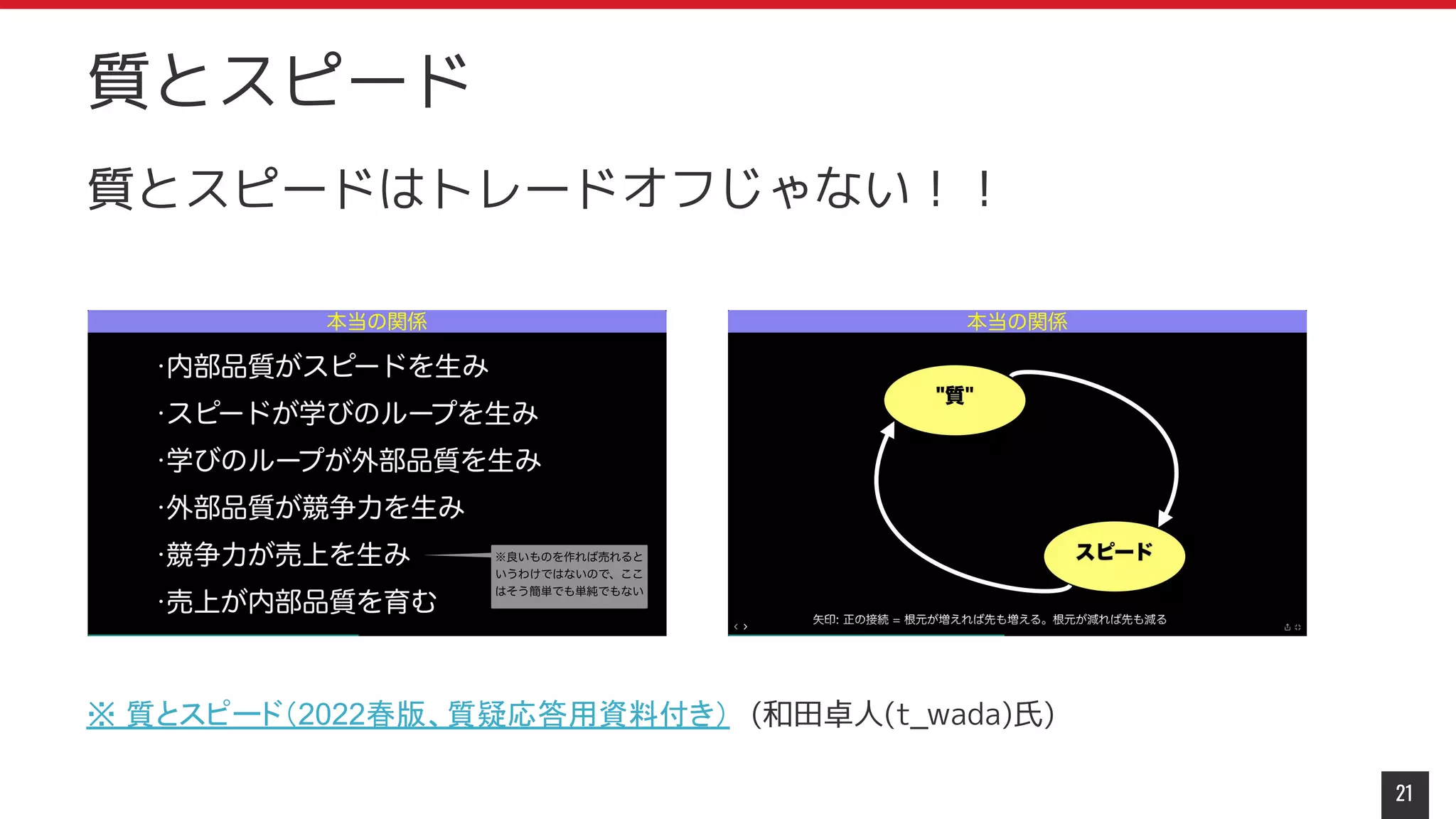 質とスピードはトレードオフじゃない！！
21
質とスピード
※ 質とスピード（2022春版、質疑応答用資料付き） (和田卓人(t_wada)氏)
 
