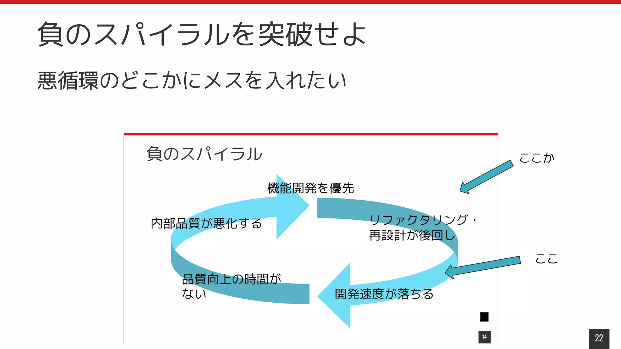 悪循環のどこかにメスを入れたい
22
負のスパイラルを突破せよ
ここか
ここ
 