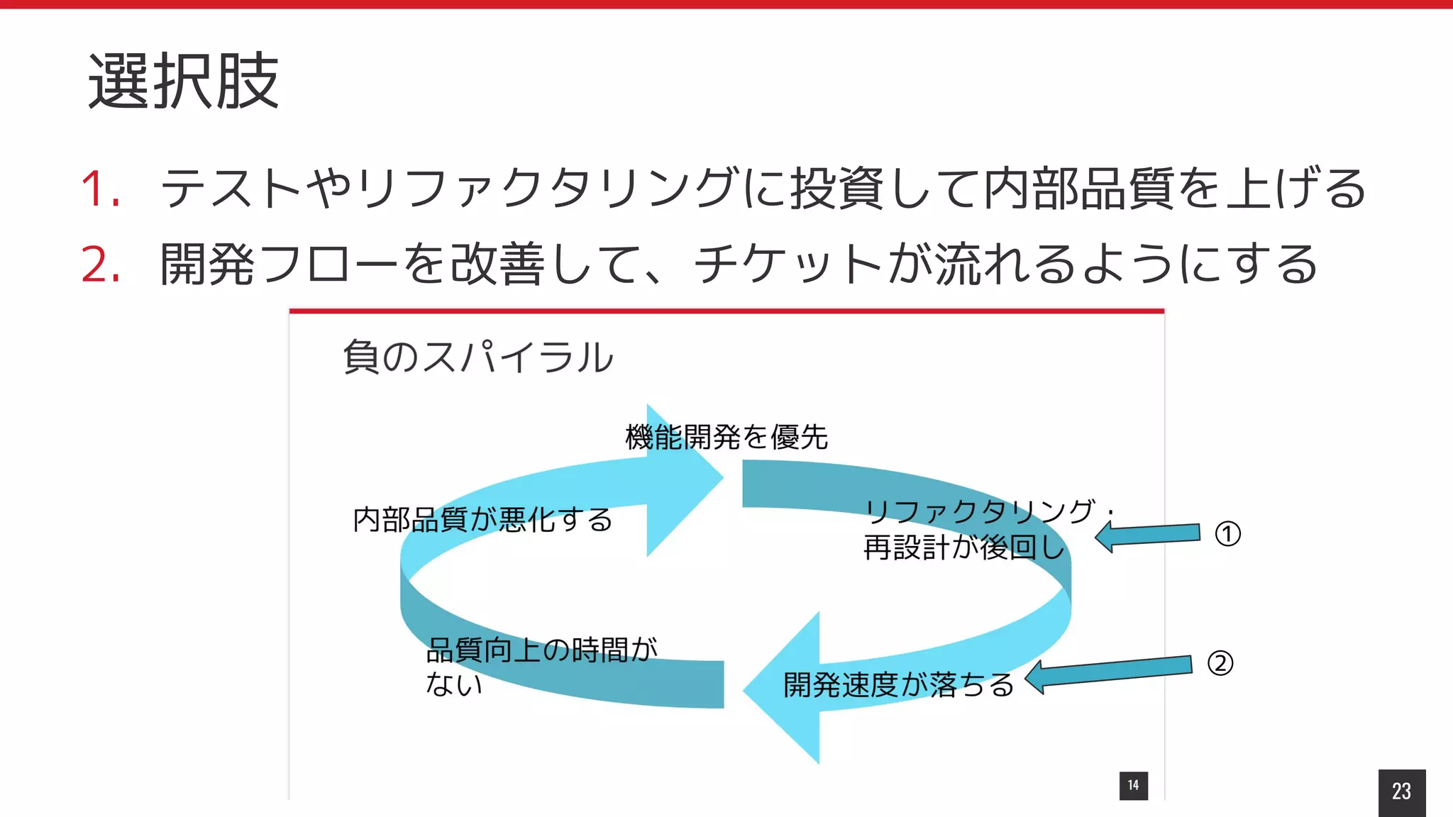 1. テストやリファクタリングに投資して内部品質を上げる
2. 開発フローを改善して、チケットが流れるようにする
23
選択肢
②
①
 
