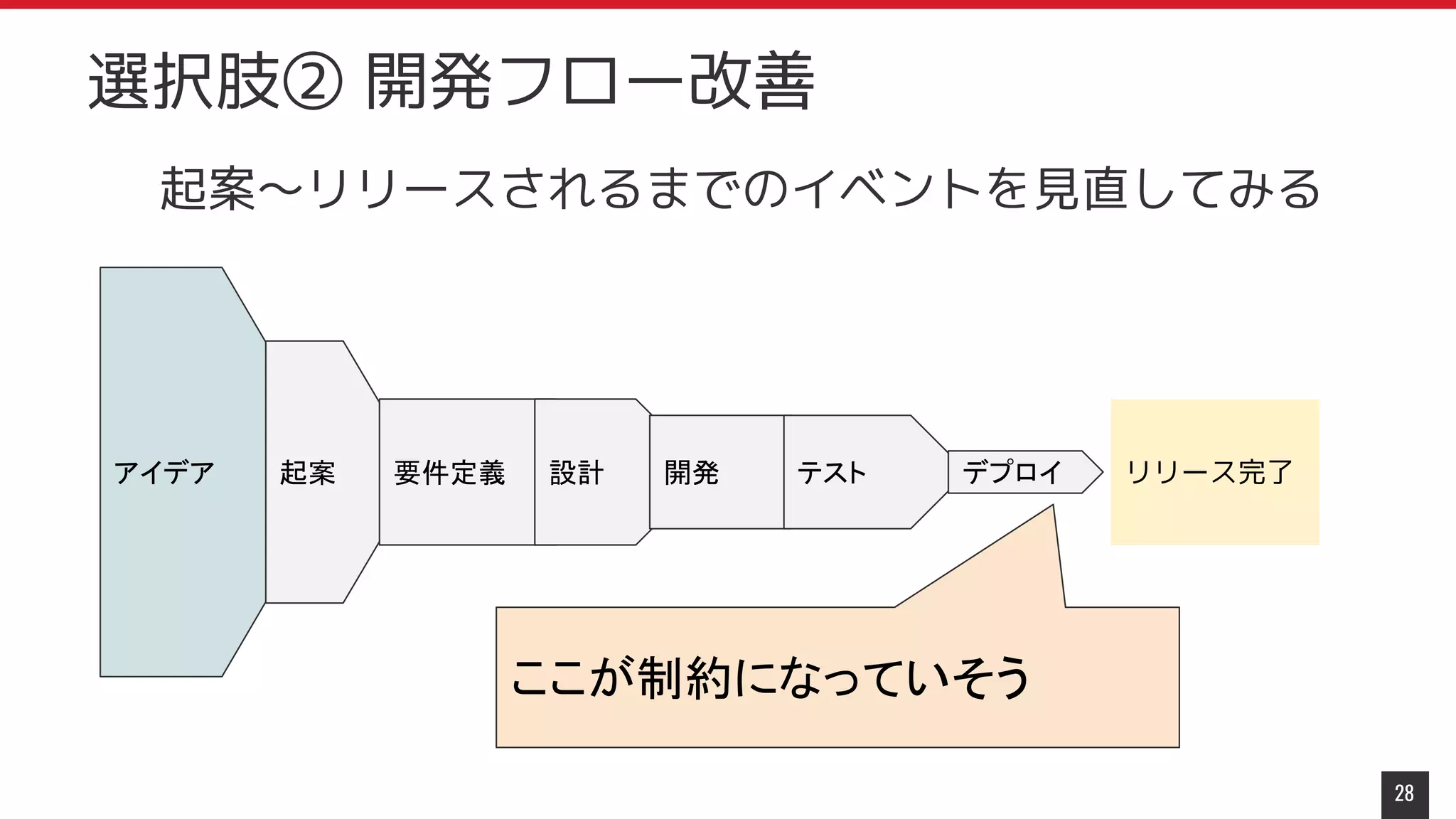 起案～リリースされるまでのイベントを見直してみる
アイデア リリース完了
28
選択肢② 開発フロー改善
起案 要件定義 設計 開発 テスト デプロイ
ここが制約になっていそう
 