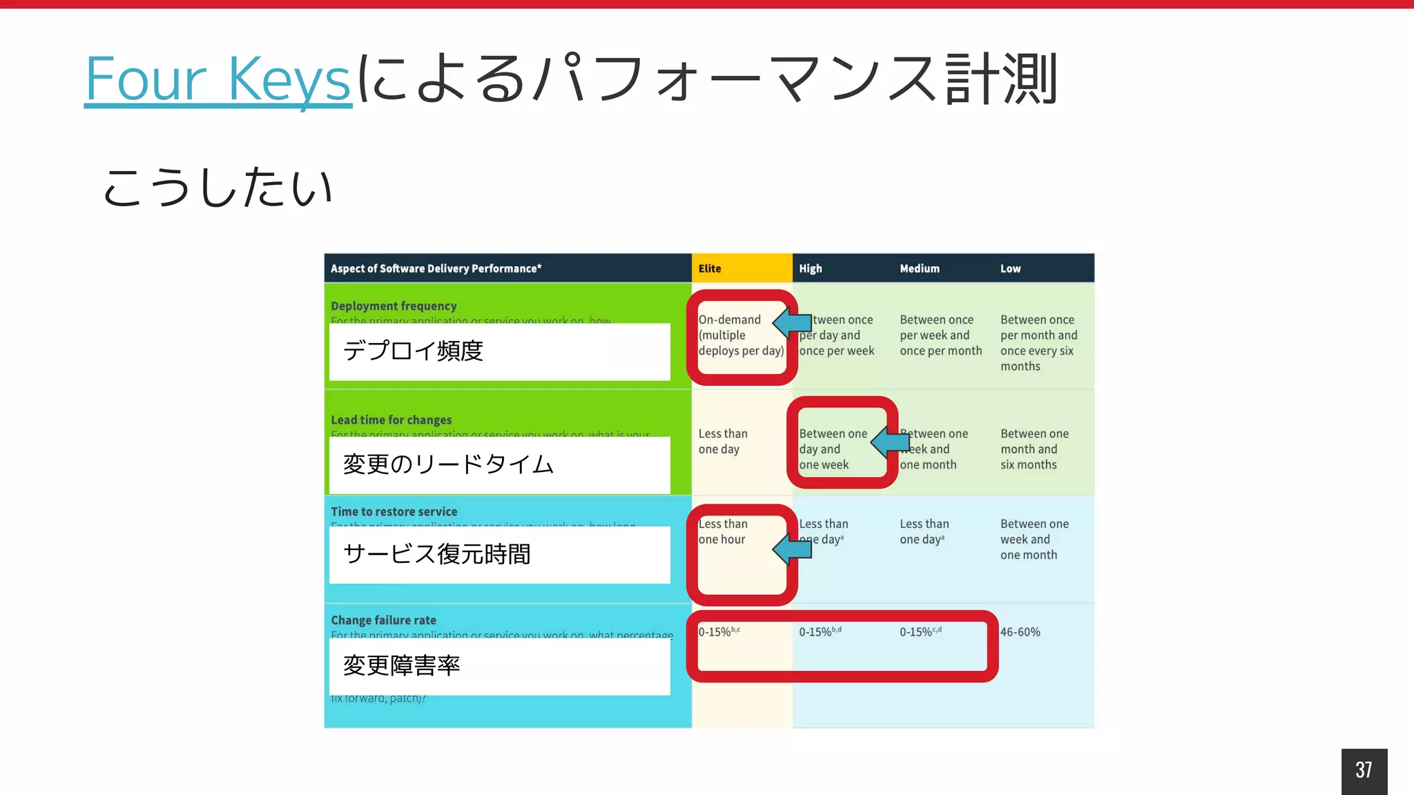 37
Four Keysによるパフォーマンス計測
デプロイ頻度
こうしたい
変更のリードタイム
サービス復元時間
変更障害率
 