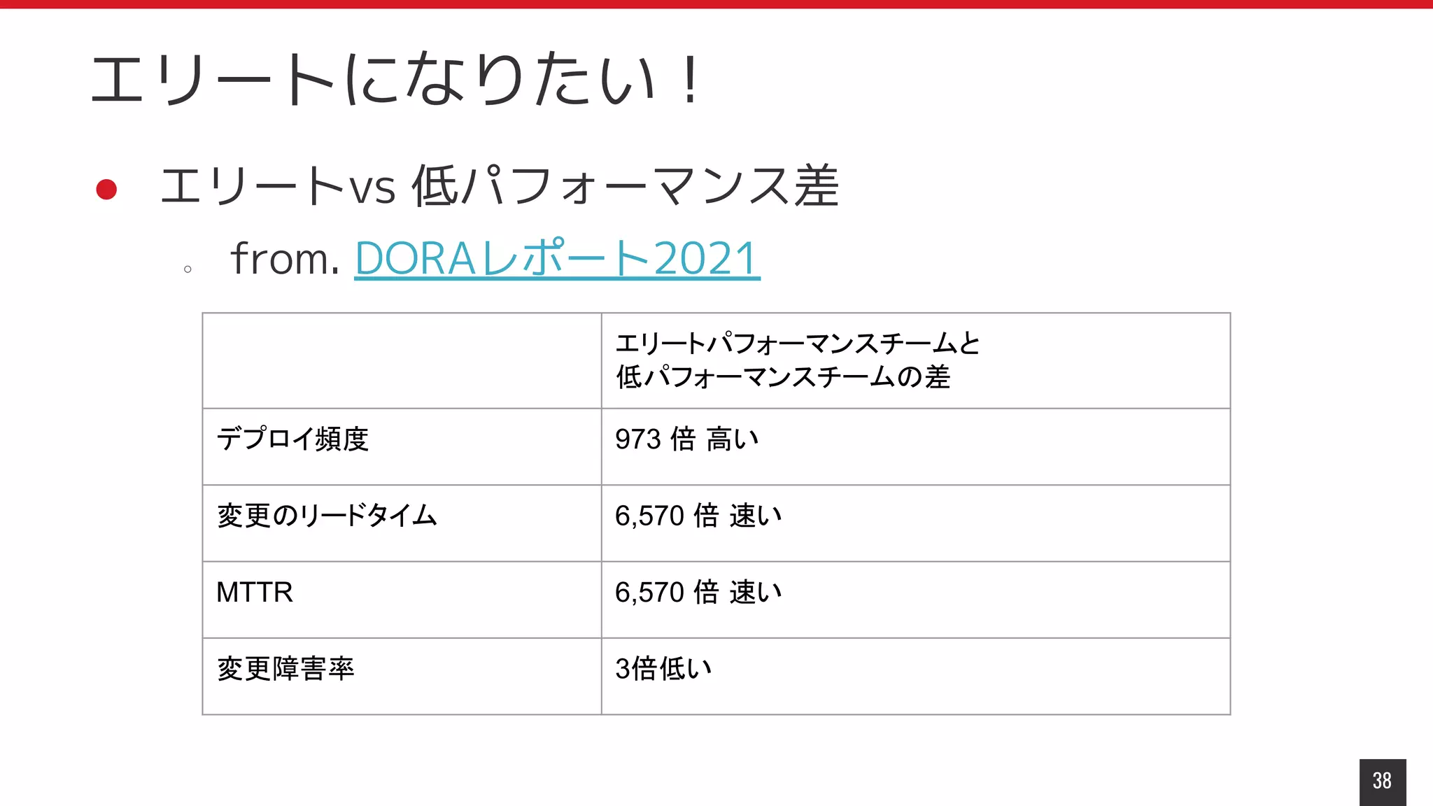 ● エリートvs 低パフォーマンス差
○ from. DORAレポート2021
38
エリートになりたい！
エリートパフォーマンスチームと
低パフォーマンスチームの差
デプロイ頻度 973 倍 高い
変更のリードタイム 6,570 倍 速い
MTTR 6,570 倍 速い
変更障害率 3倍低い
 