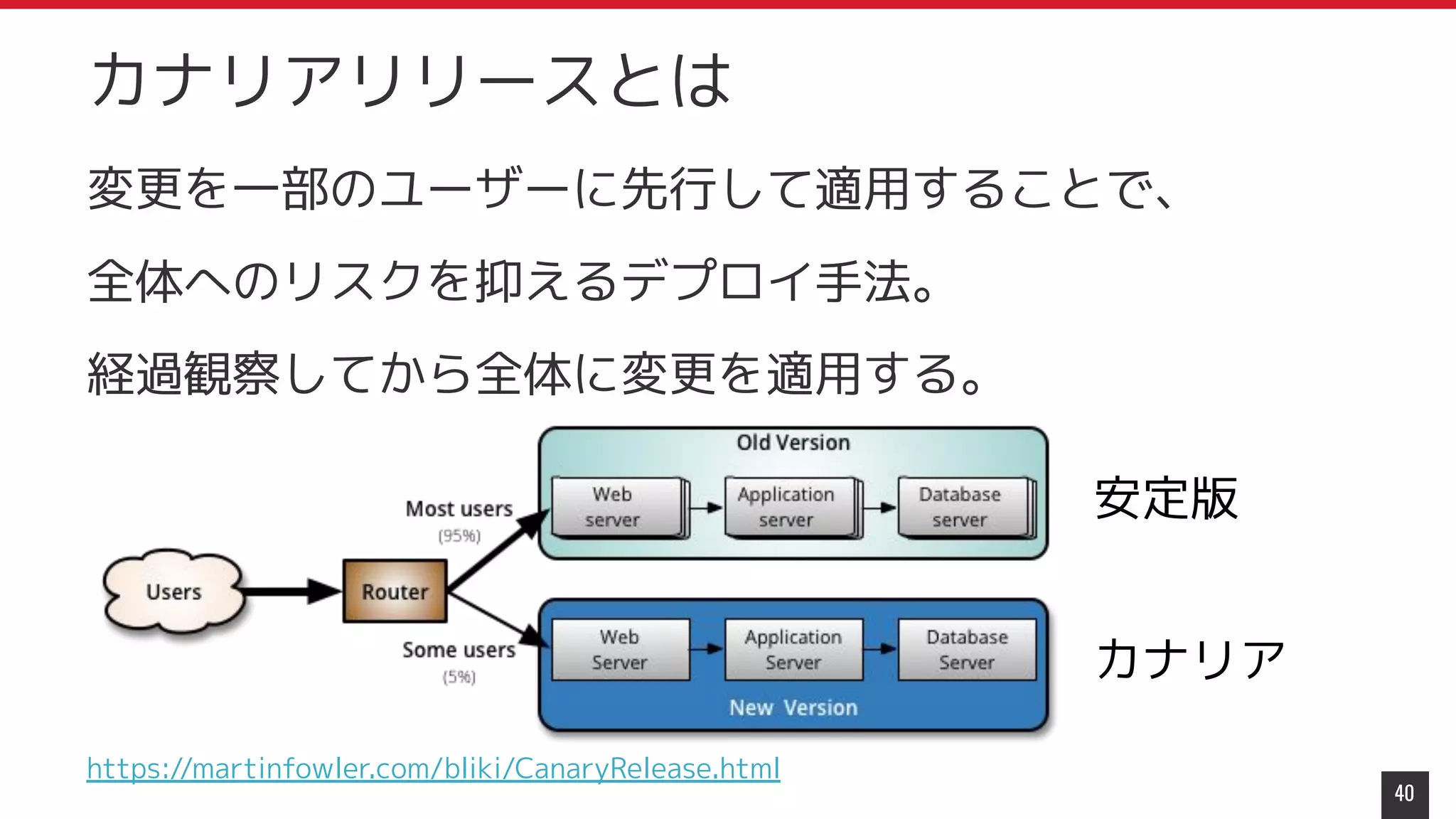 変更を一部のユーザーに先行して適用することで、
全体へのリスクを抑えるデプロイ手法。
経過観察してから全体に変更を適用する。
https://martinfowler.com/bliki/CanaryRelease.html
40
カナリアリリースとは
安定版
カナリア
 