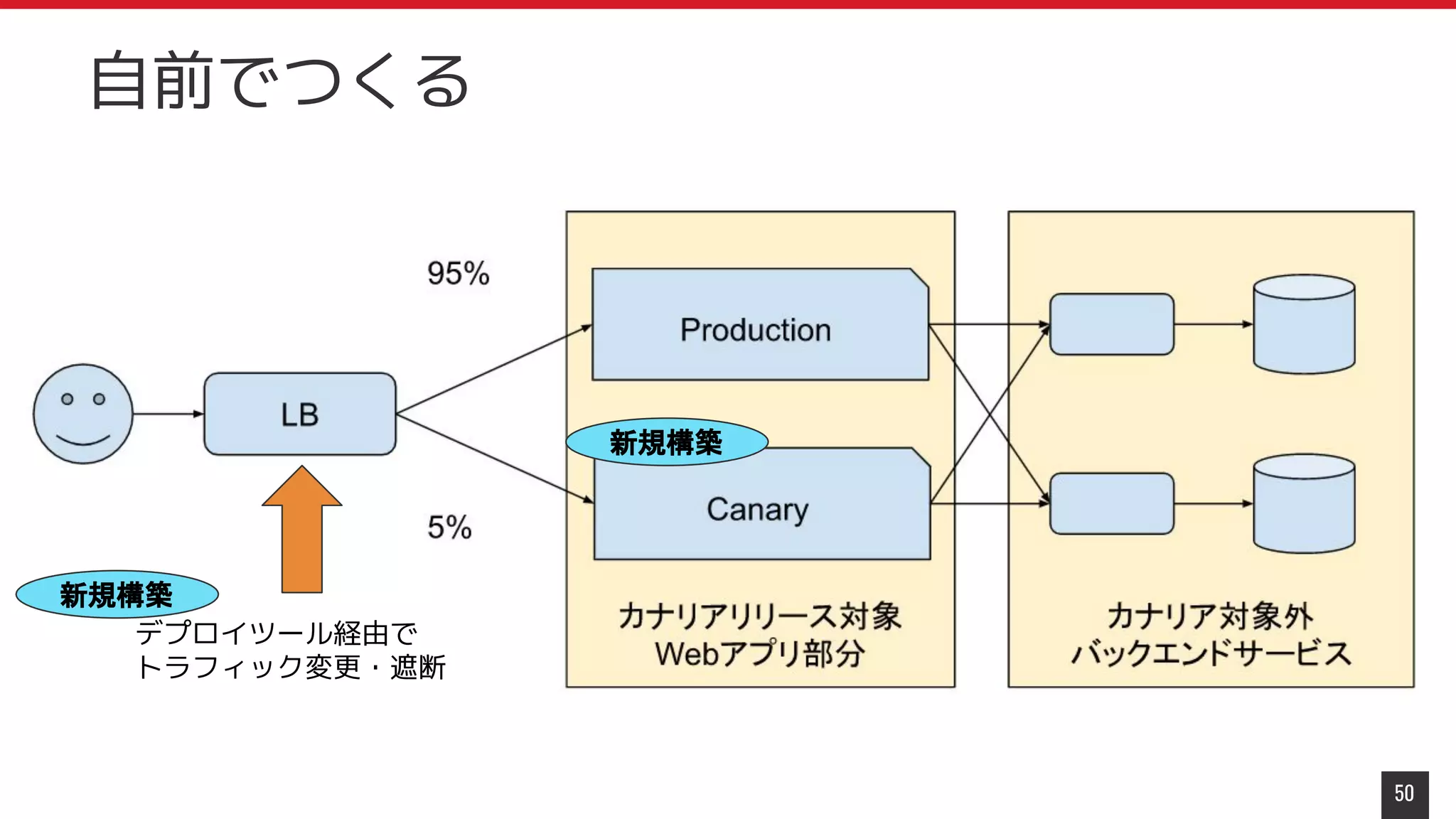 50
自前でつくる
デプロイツール経由で
トラフィック変更・遮断
新規構築
新規構築
 