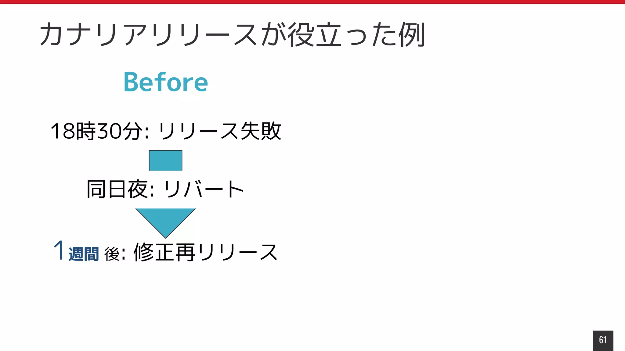 61
カナリアリリースが役立った例
Before
18時30分: リリース失敗
同日夜: リバート
1週間 後: 修正再リリース
 