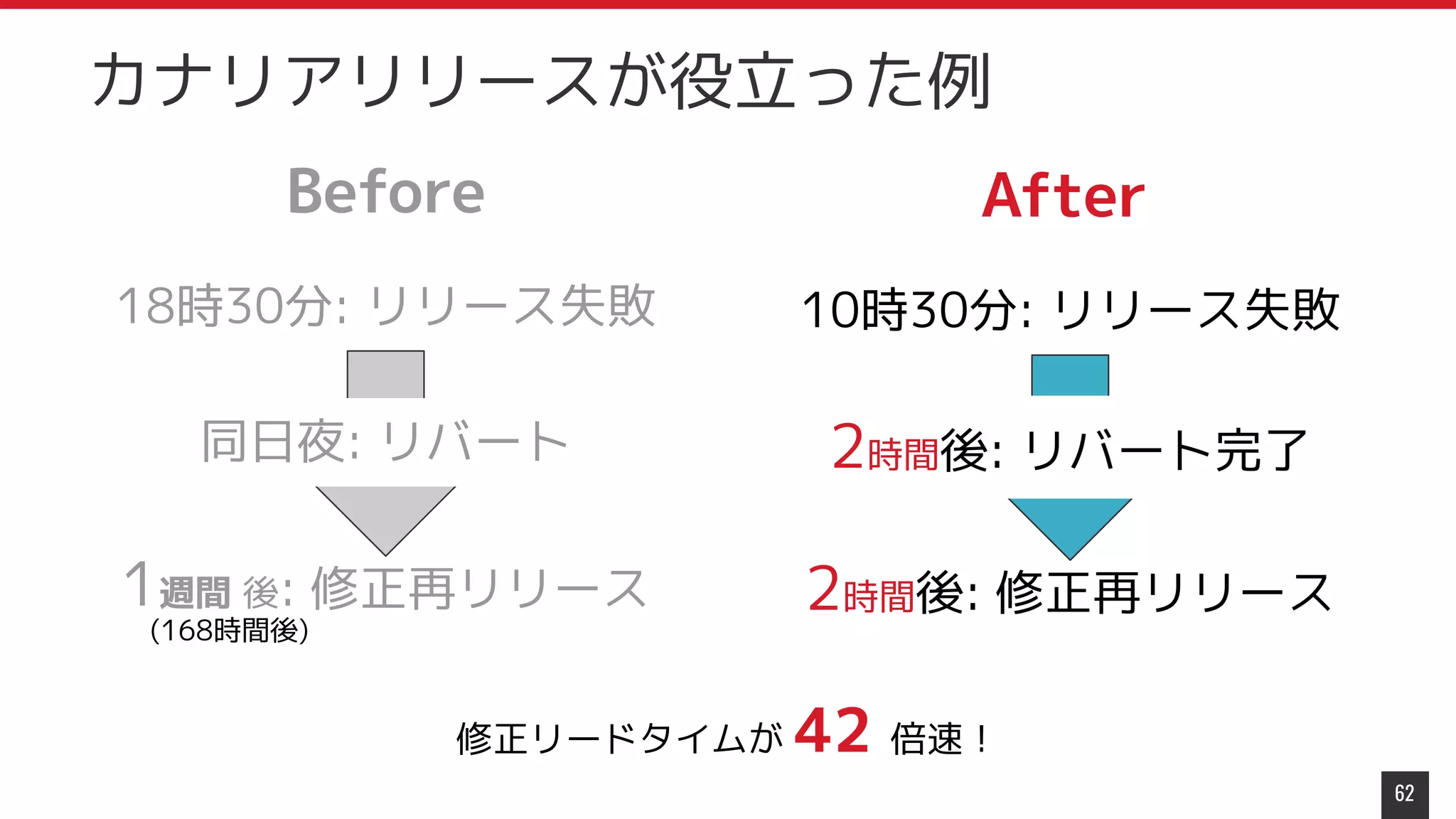 62
カナリアリリースが役立った例
Before
18時30分: リリース失敗
同日夜: リバート
1週間 後: 修正再リリース
After
10時30分: リリース失敗
2時間後: リバート完了
2時間後: 修正再リリース
修正リードタイムが 42 倍速！
(168時間後)
 