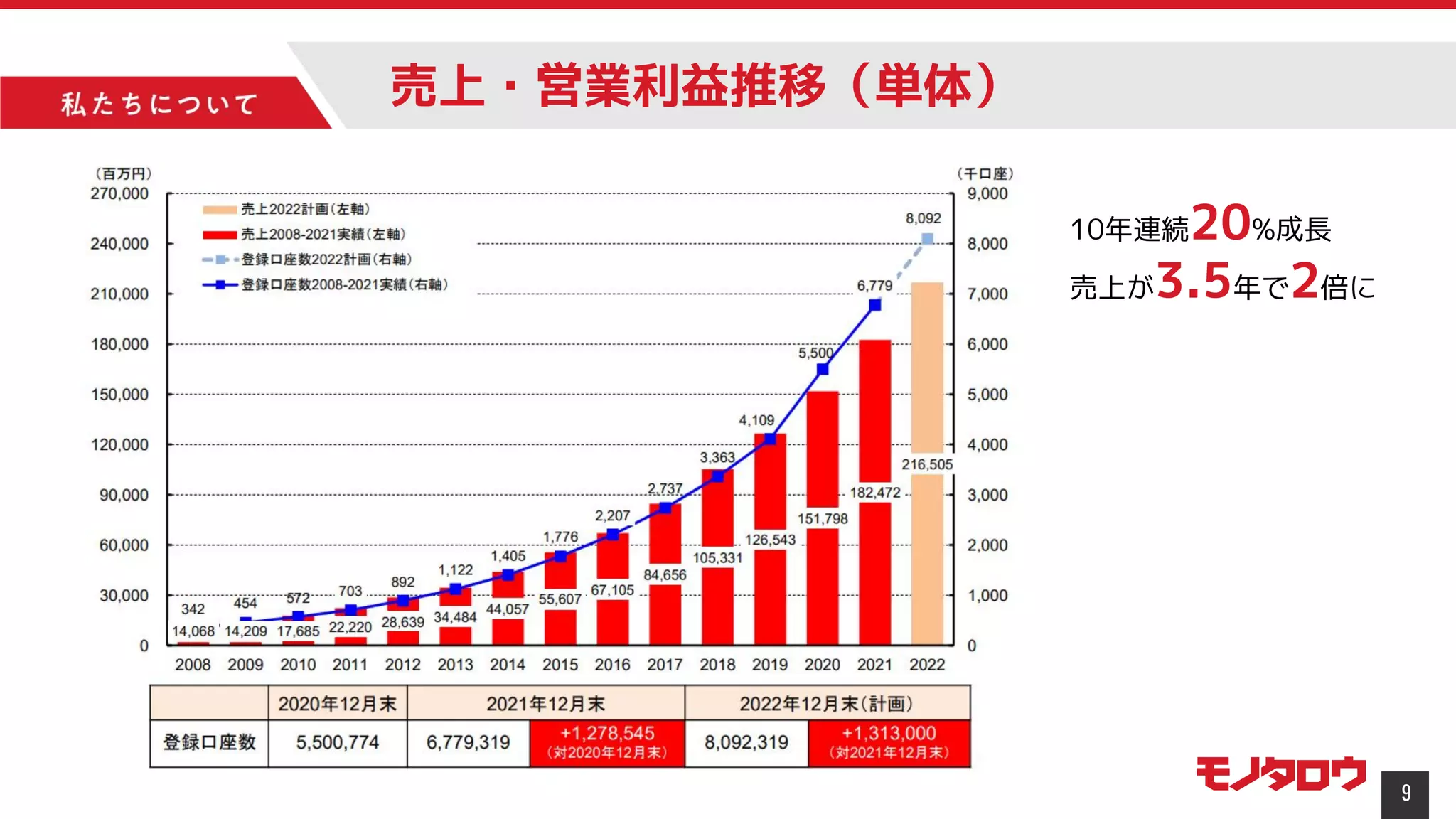 9
売上・営業利益推移（単体）
10年連続20%成長
売上が3.5年で2倍に
 