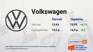 Volkswagen
Частка:
Середній вік:
Лютий
13,4%
15,5 р.
Інфографіка розроблена Інститутом досліджень авторинку у співпраці
та на основі даних Automoto.ua
Червень
13,9% +6,1%
14,9 р. -0,6
 