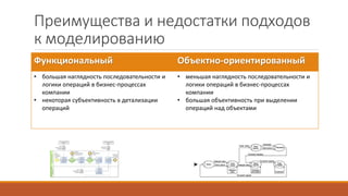 Преимущества и недостатки подходов
к моделированию
Функциональный Объектно-ориентированный
• большая наглядность последовательности и
логики операций в бизнес-процессах
компании
• некоторая субъективность в детализации
операций
• меньшая наглядность последовательности и
логики операций в бизнес-процессах
компании
• большая объективность при выделении
операций над объектами
 