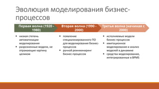Эволюция моделирования бизнес-
процессов
 низкая степень
автоматизации
моделирования
 разрозненные модели, не
отражающие картину
целиком
 появление
специализированного ПО
для моделирования бизнес-
процессов
 ручной реинжиниринг
бизнес-процессов
 исполняемые модели
бизнес-процессов
 имитационное
моделирование и анализ
моделей в динамике
 средства моделирования,
интегрированные в BPMS
Первая волна (1920 -
1980)
Вторая волна (1990 -
2000)
Третья волна (начиная с
2000)
 