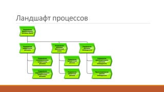 Ландшафт процессов
 